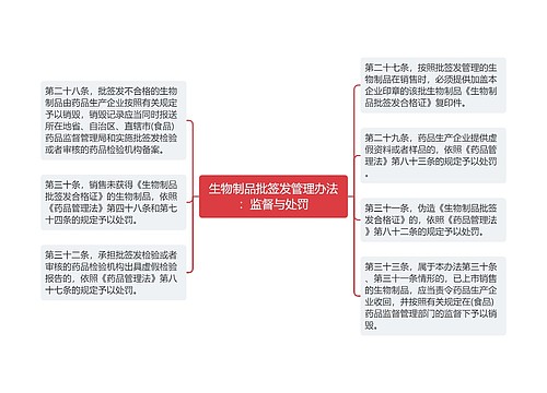 生物制品批签发管理办法：监督与处罚