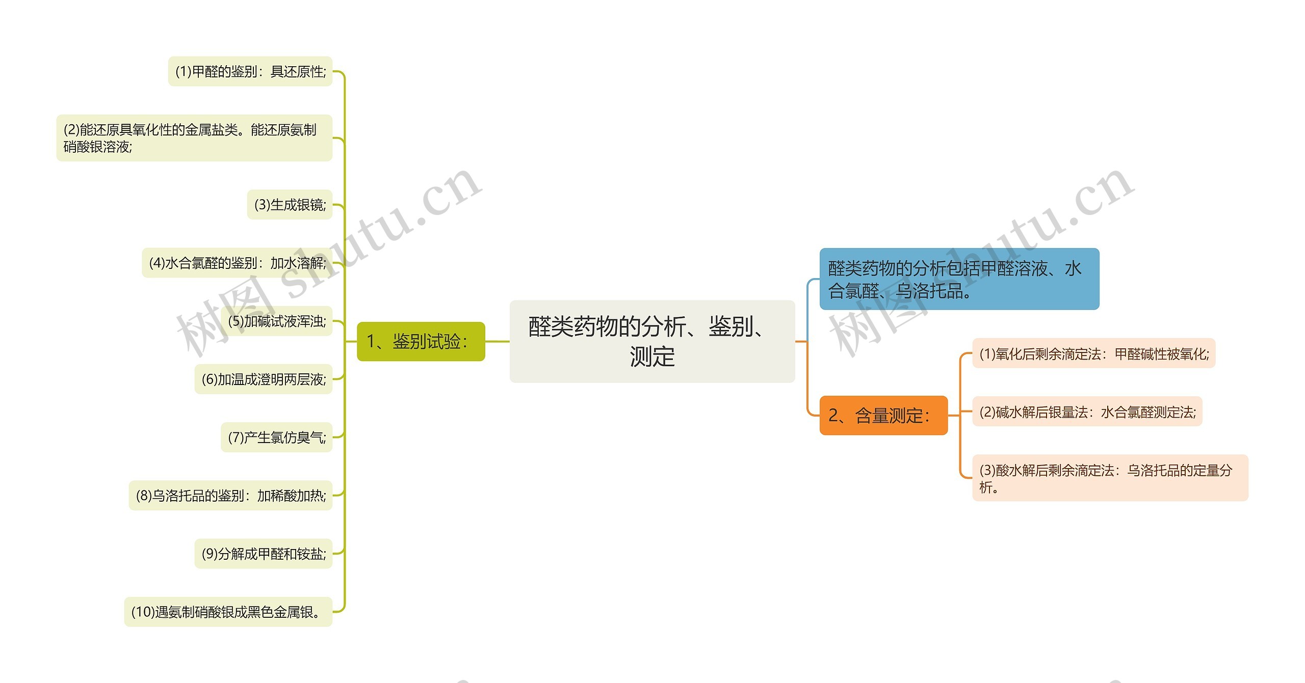 醛类药物的分析、鉴别、测定