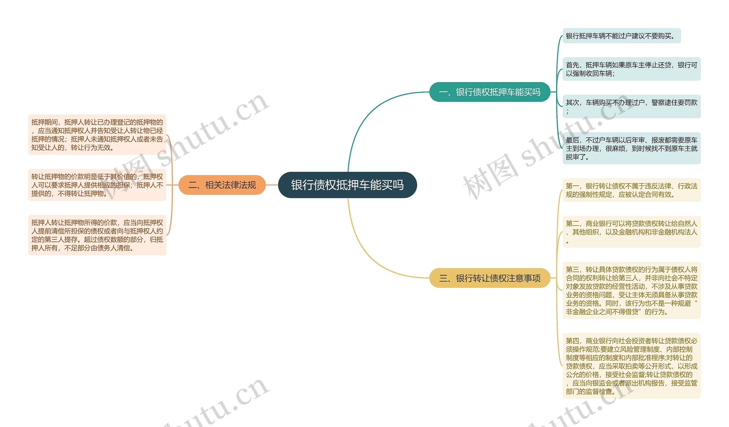 银行债权抵押车能买吗思维导图