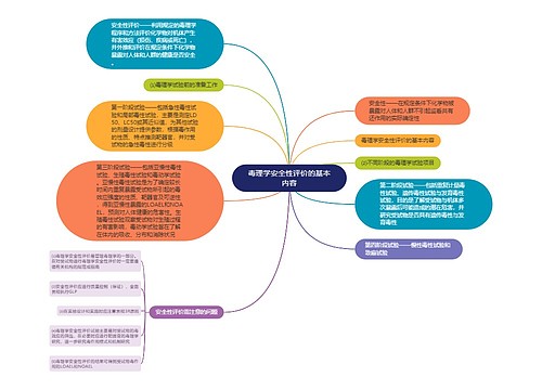 毒理学安全性评价的基本内容