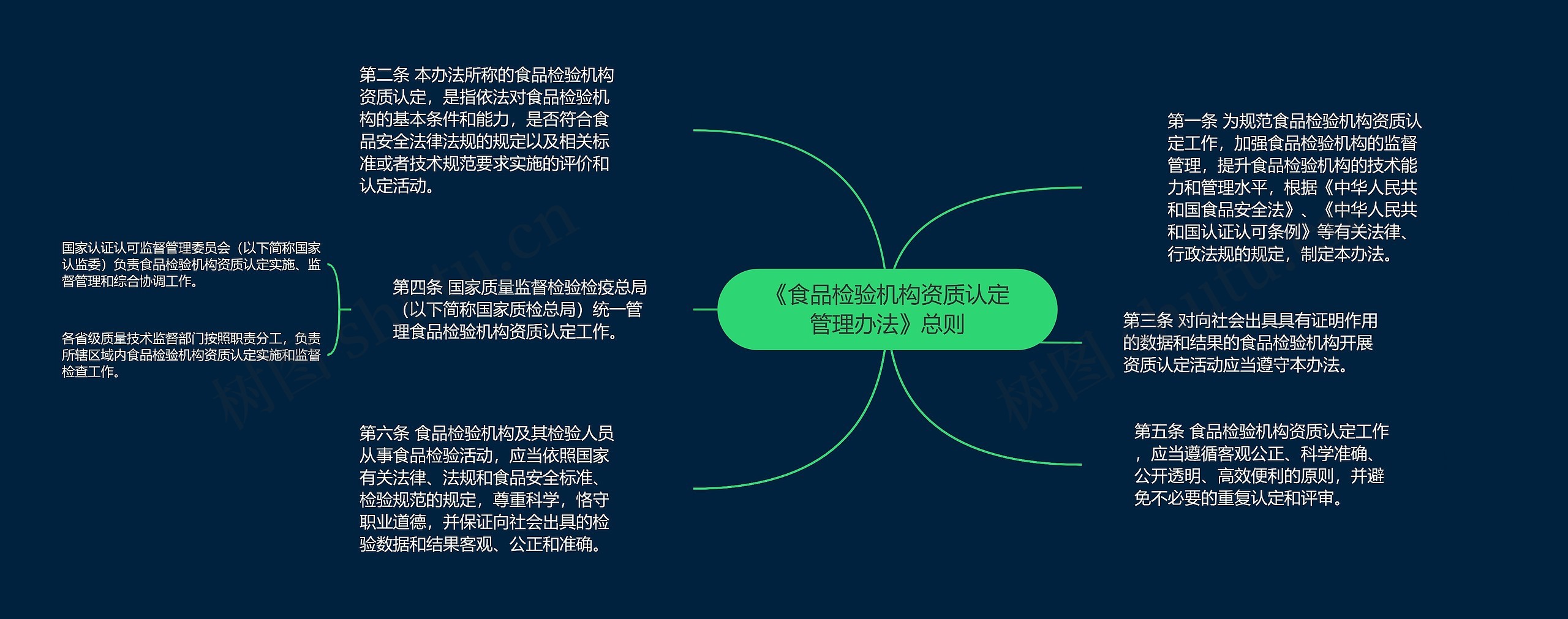 《食品检验机构资质认定管理办法》总则