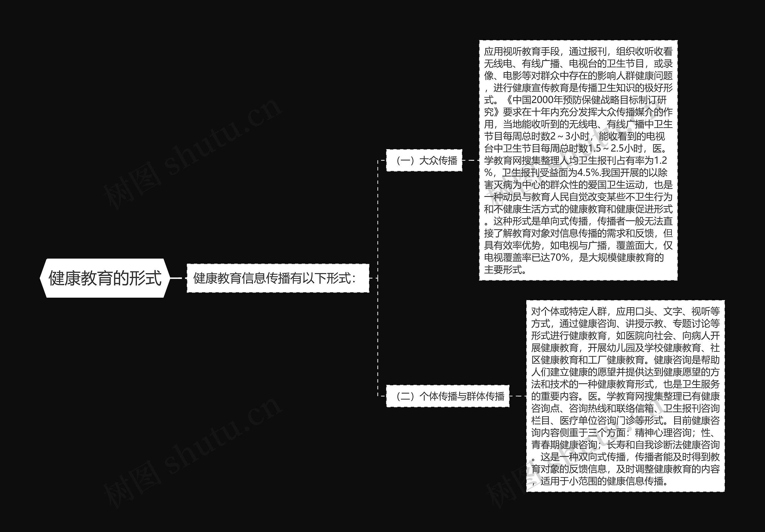 健康教育的形式思维导图