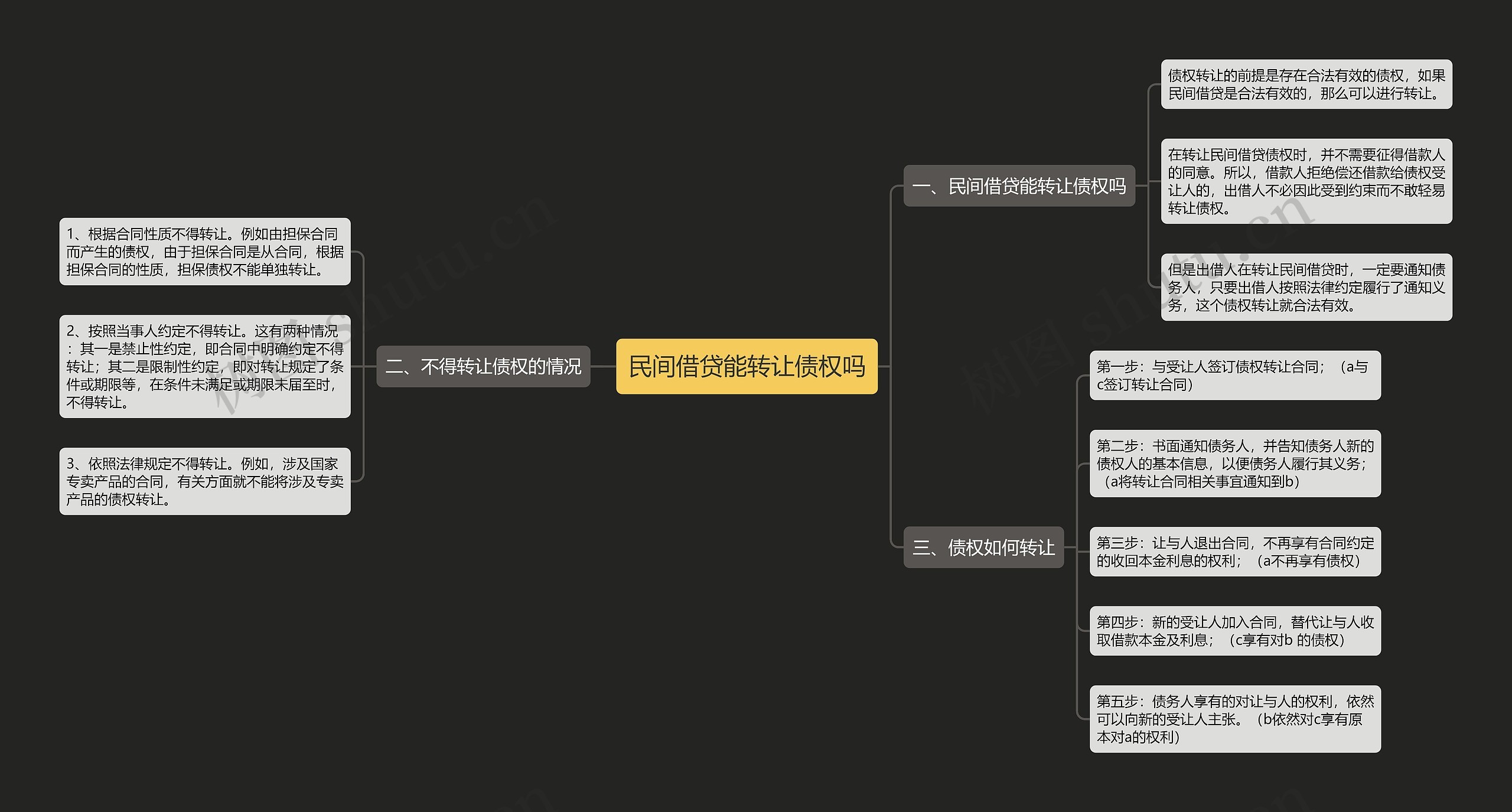 民间借贷能转让债权吗思维导图