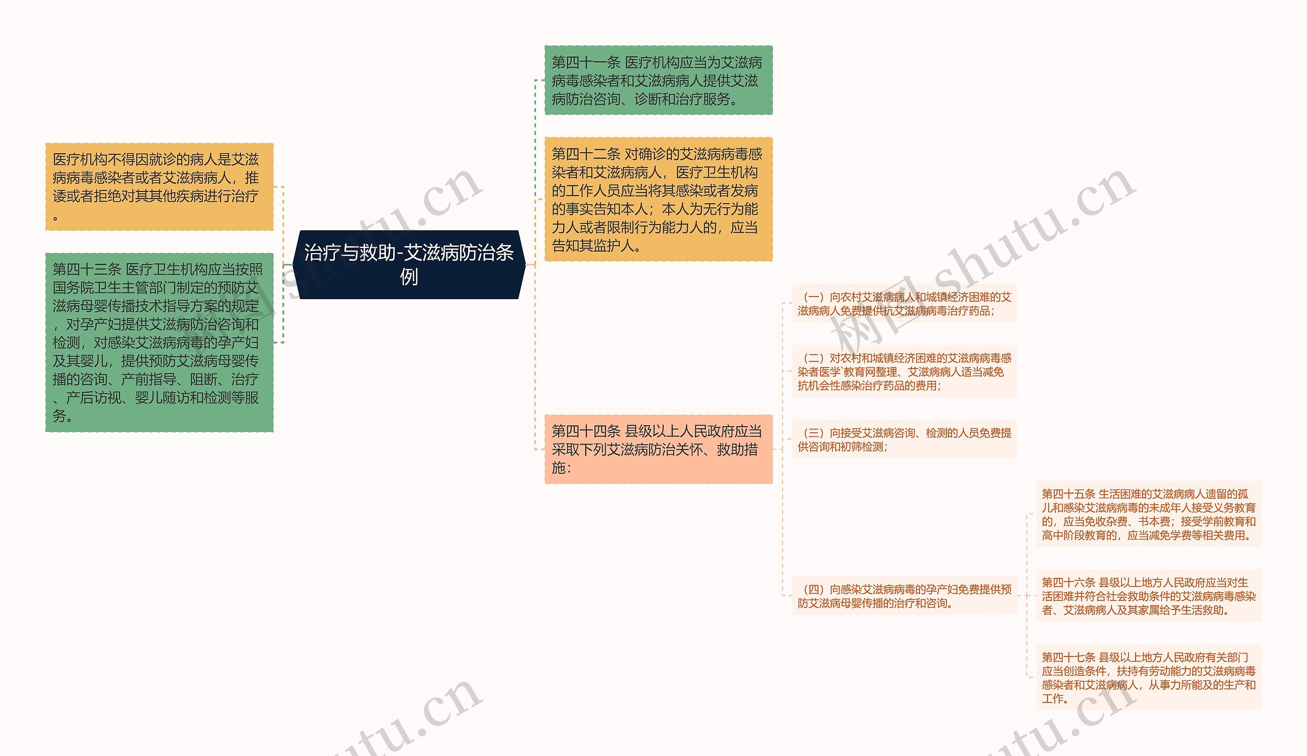 治疗与救助-艾滋病防治条例思维导图