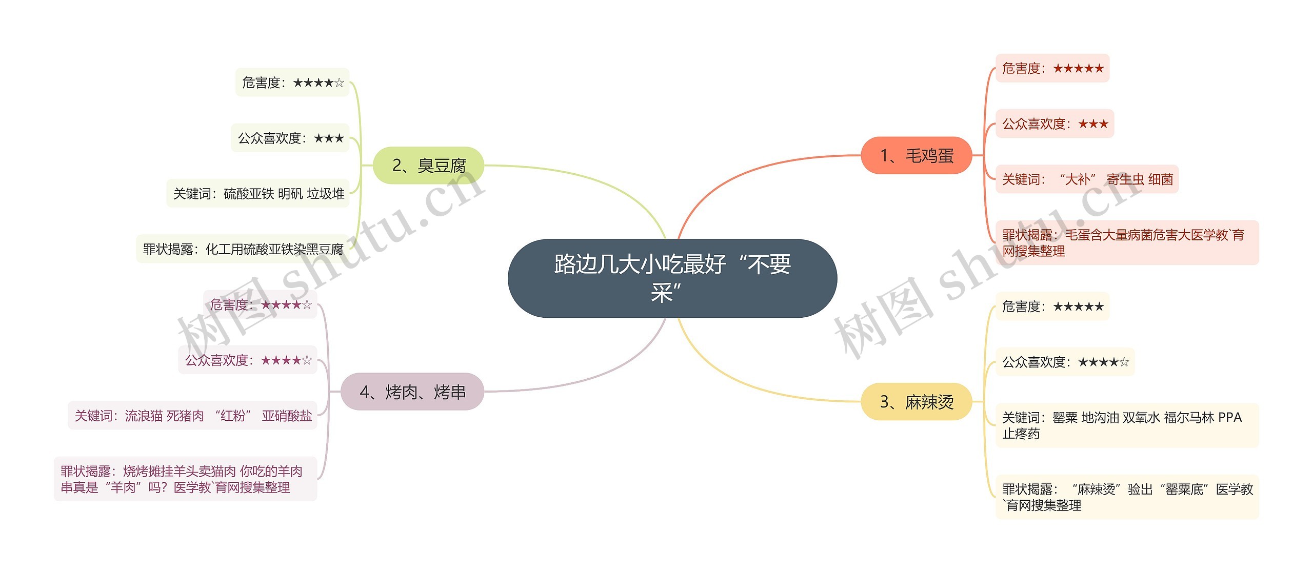 路边几大小吃最好“不要采”思维导图