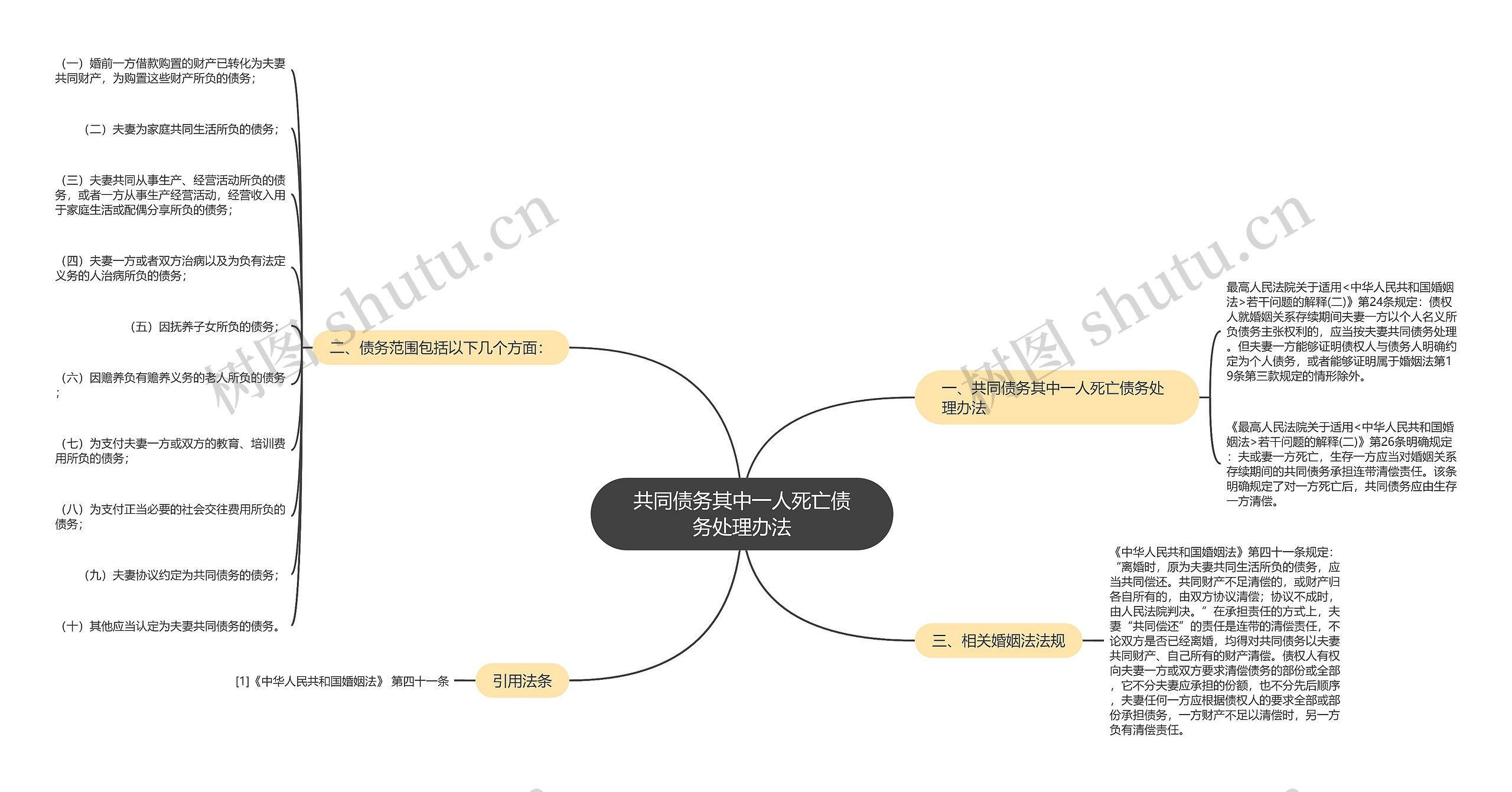 共同债务其中一人死亡债务处理办法思维导图