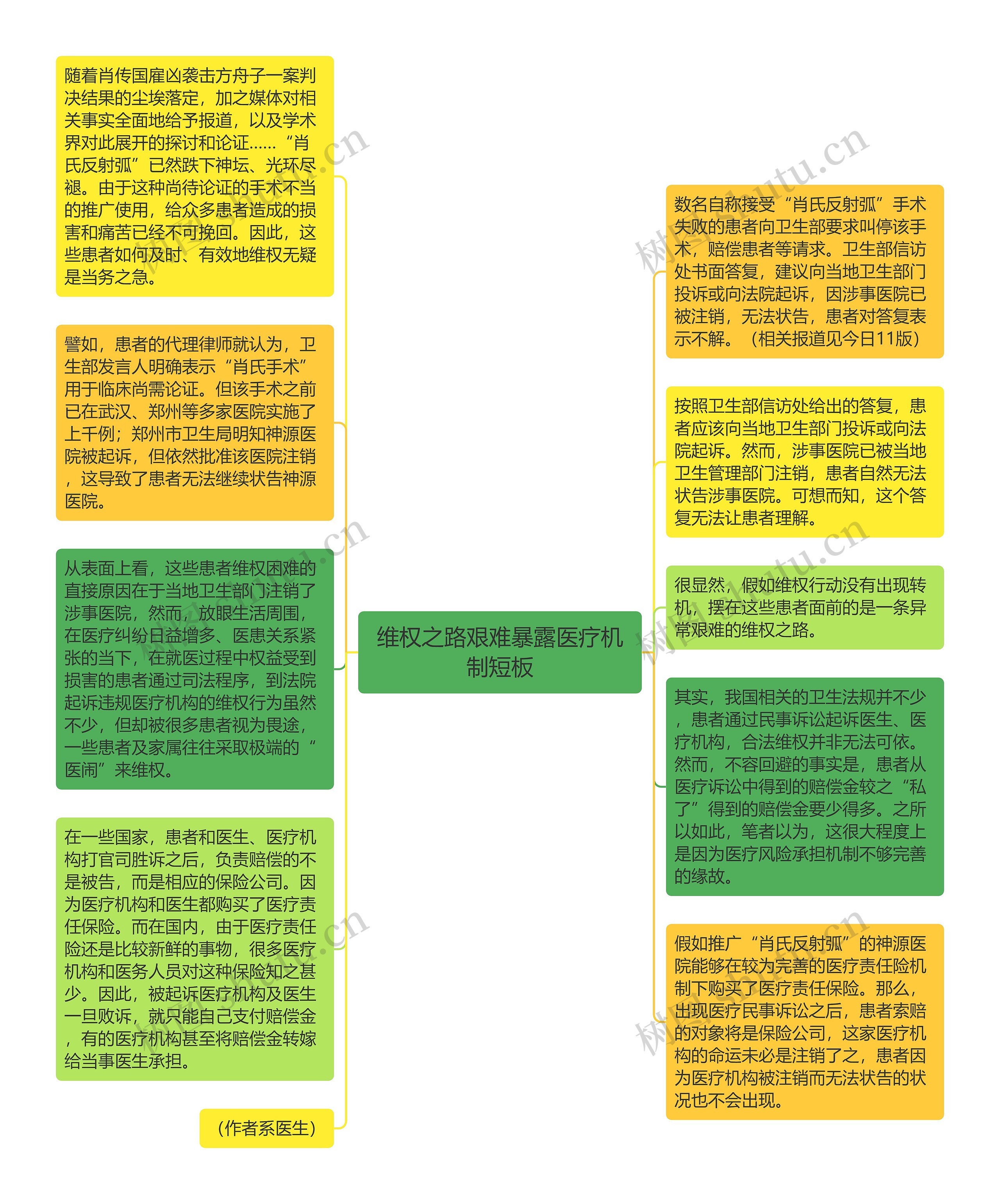 维权之路艰难暴露医疗机制短板思维导图