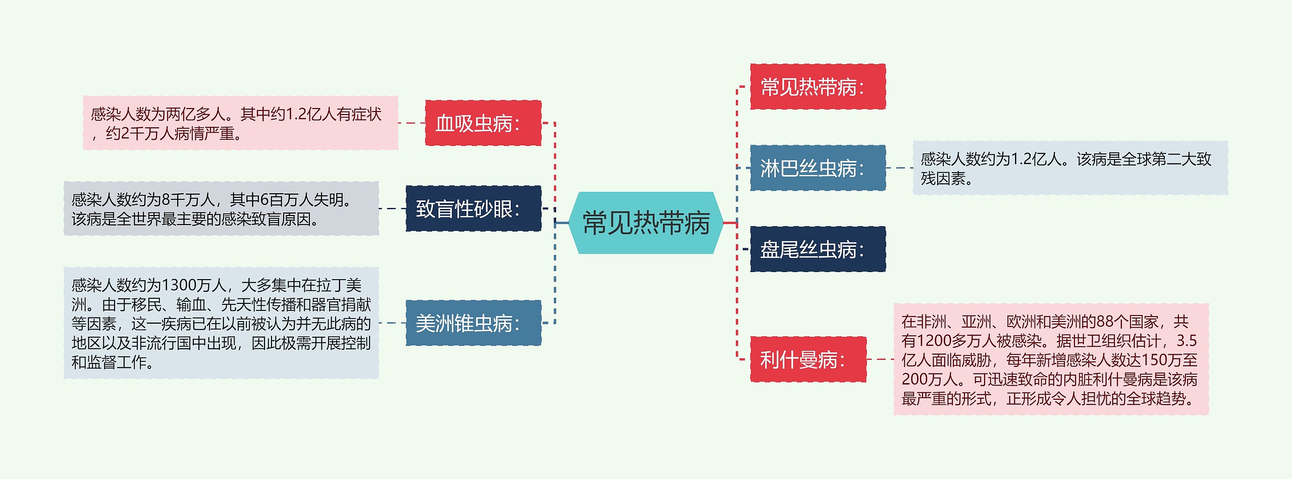 常见热带病 常见热带病