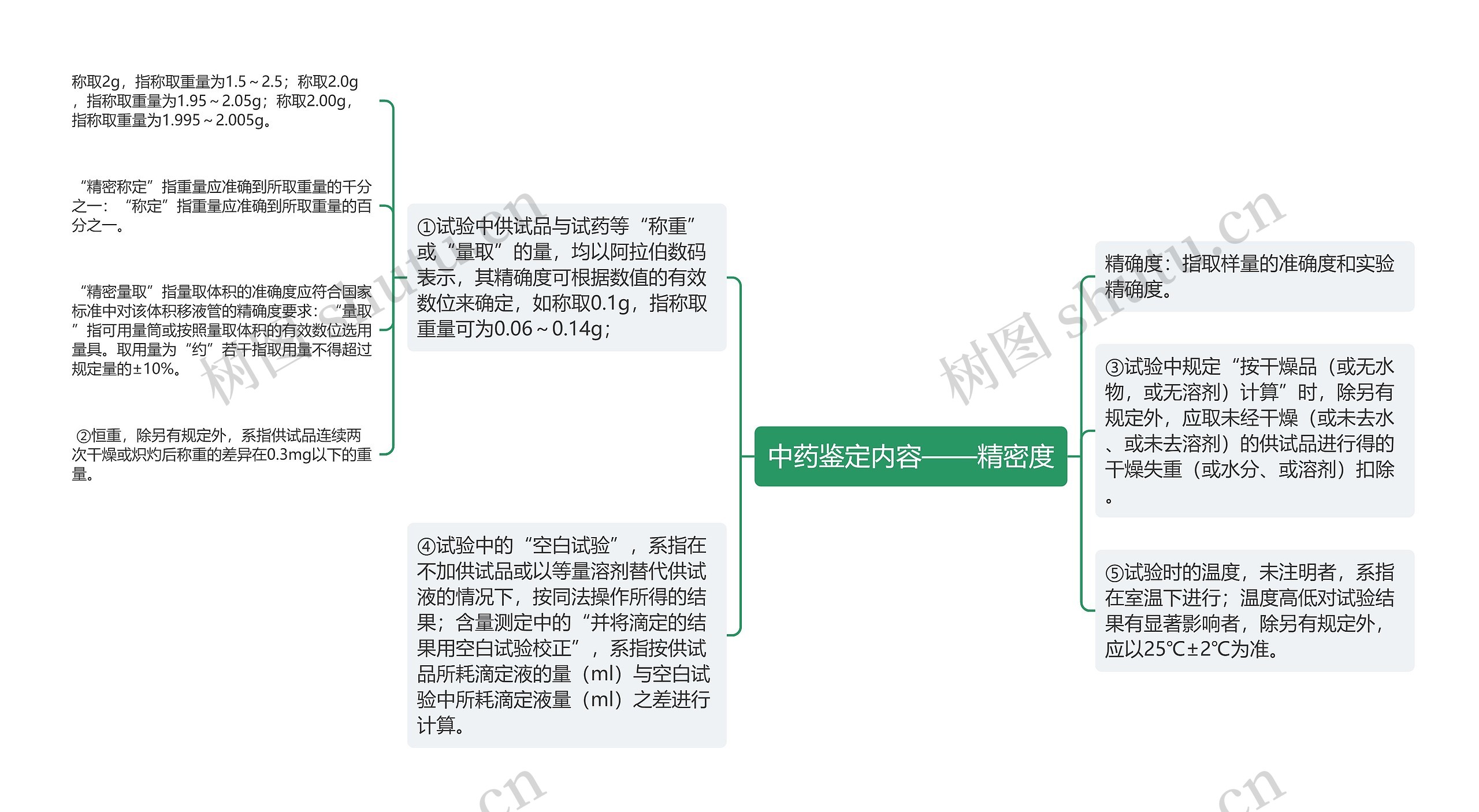 中药鉴定内容——精密度