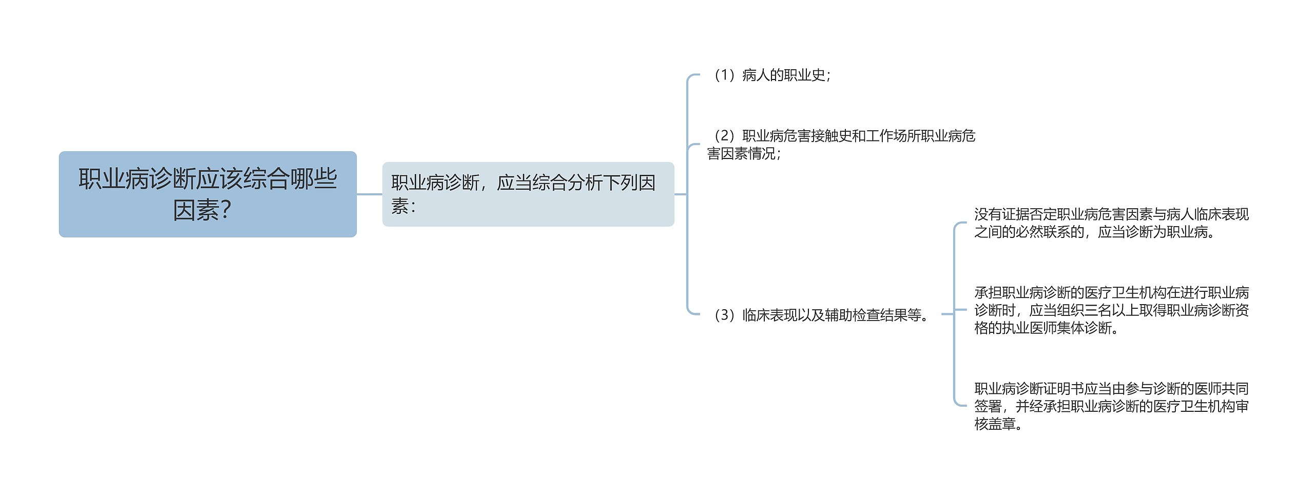 职业病诊断应该综合哪些因素？思维导图