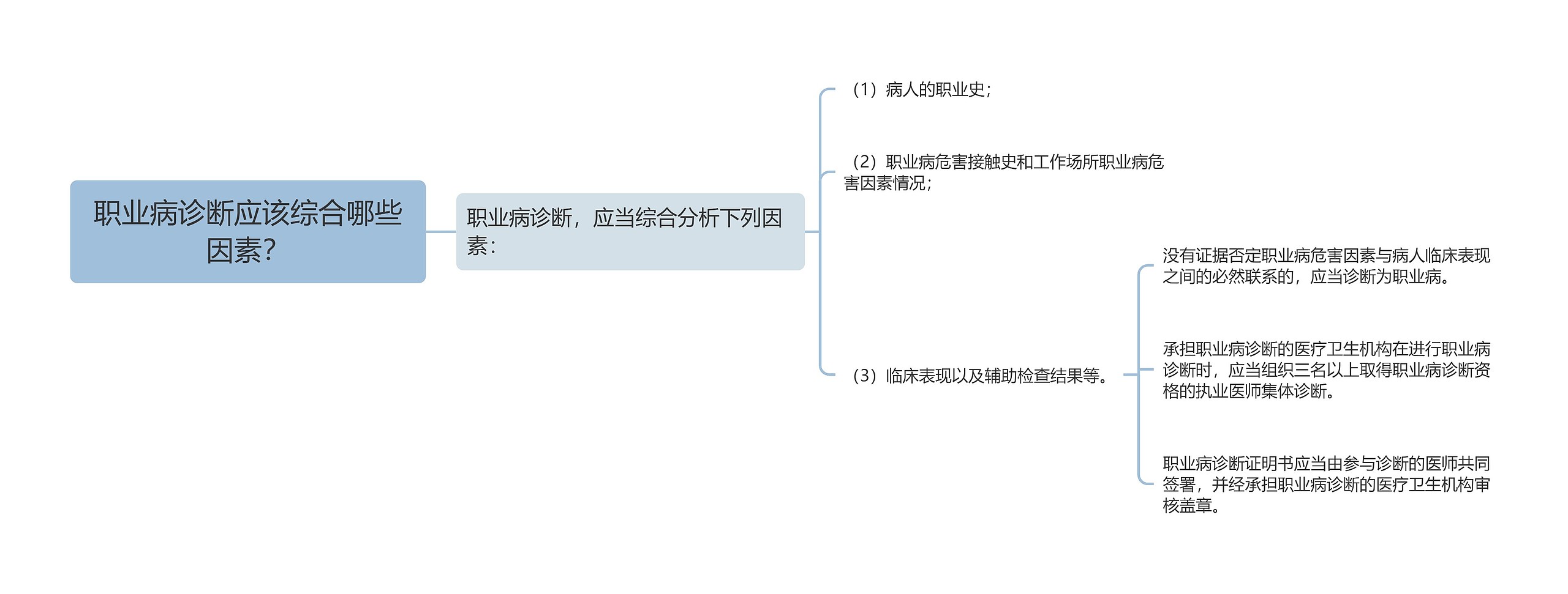 职业病诊断应该综合哪些因素? 职业病诊断应该综合哪些因素?