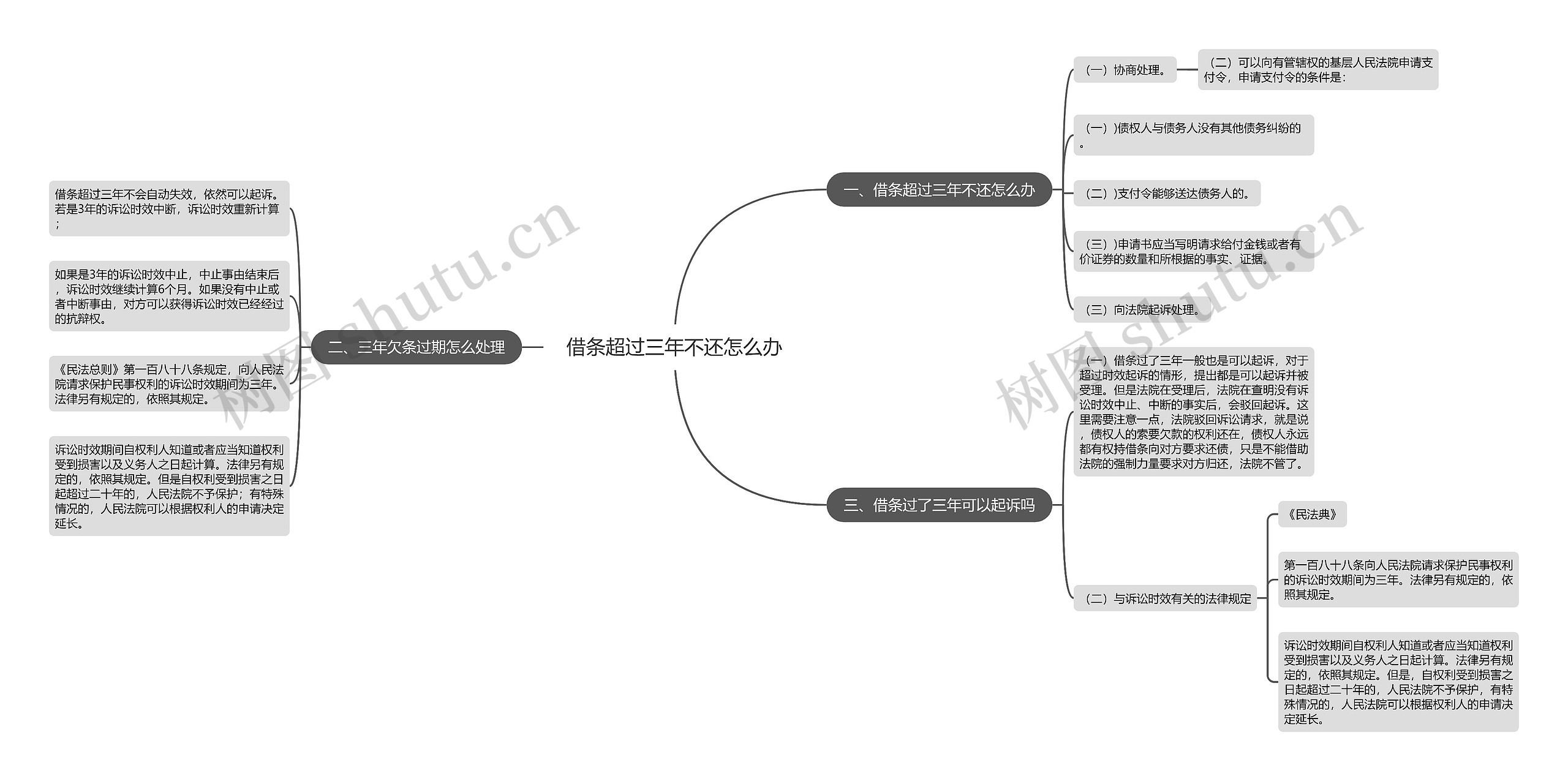 借条超过三年不还怎么办思维导图