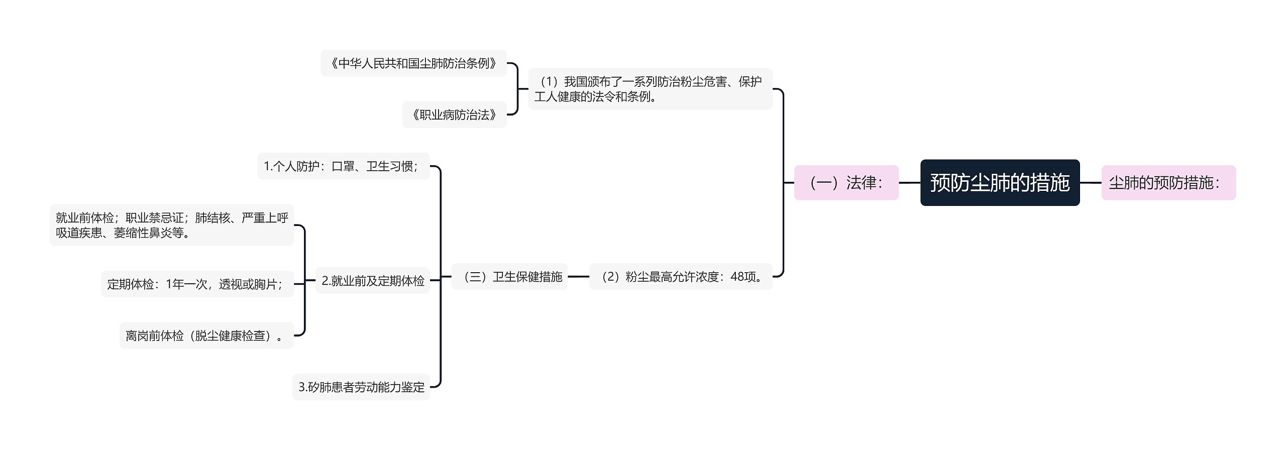 预防尘肺的措施思维导图