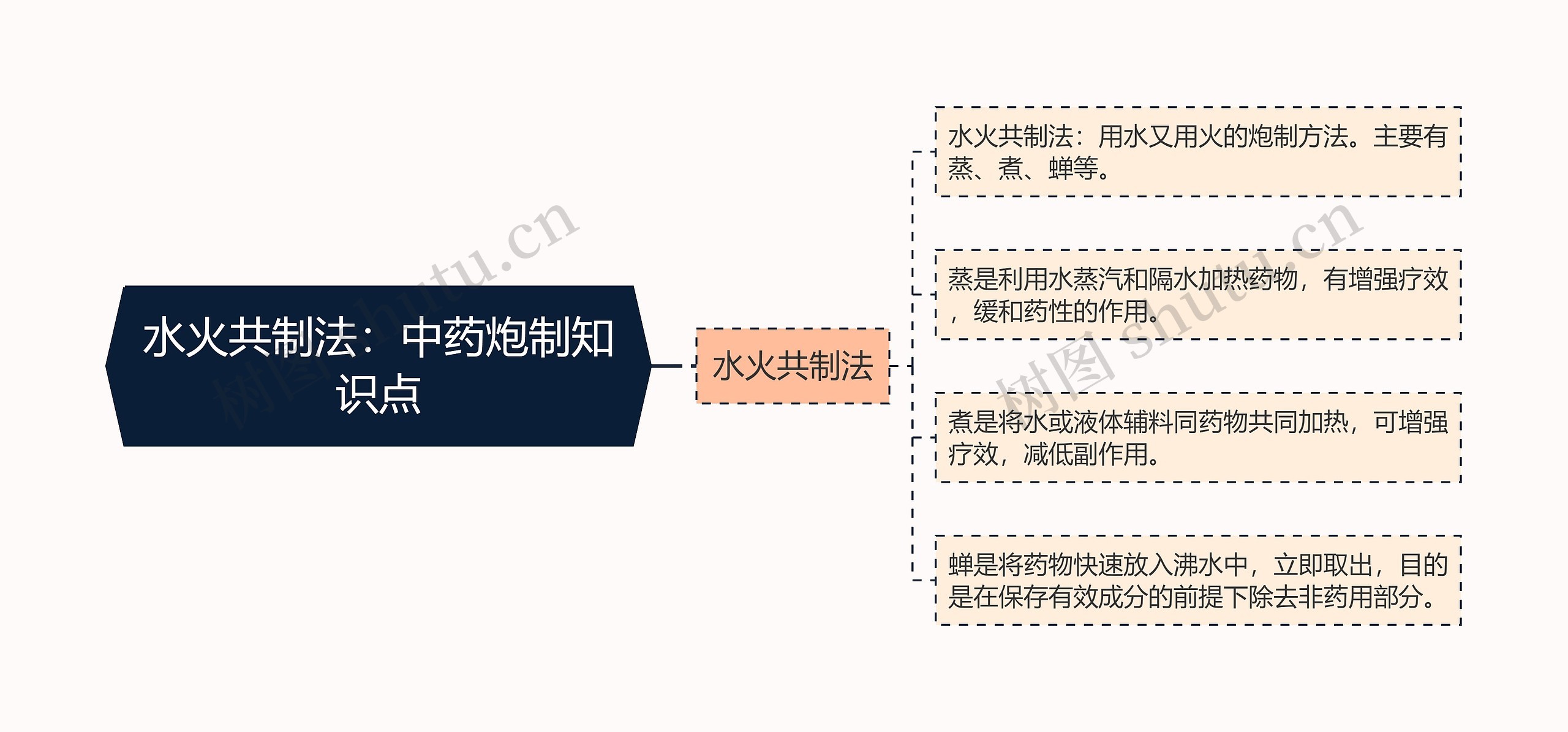 水火共制法：中药炮制知识点思维导图