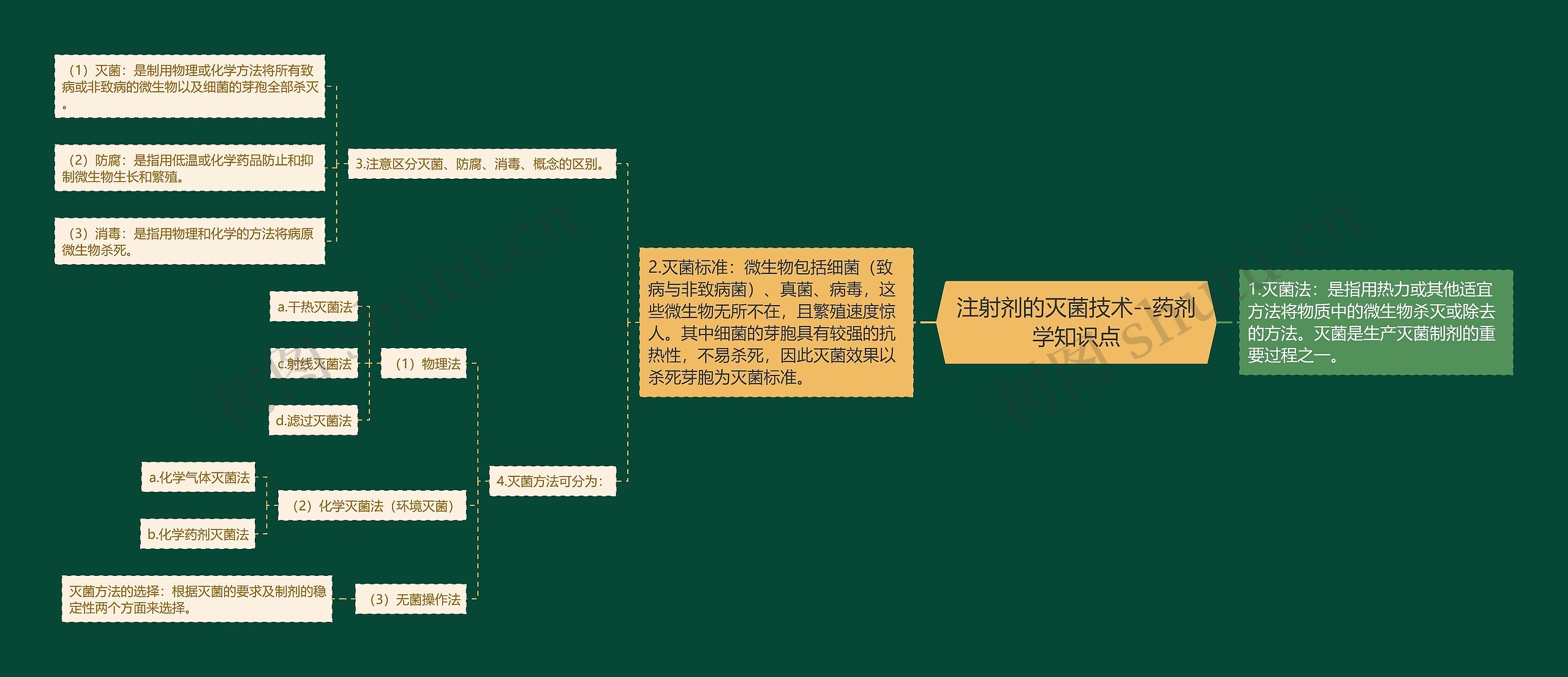 ​注射剂的灭菌技术--药剂学知识点