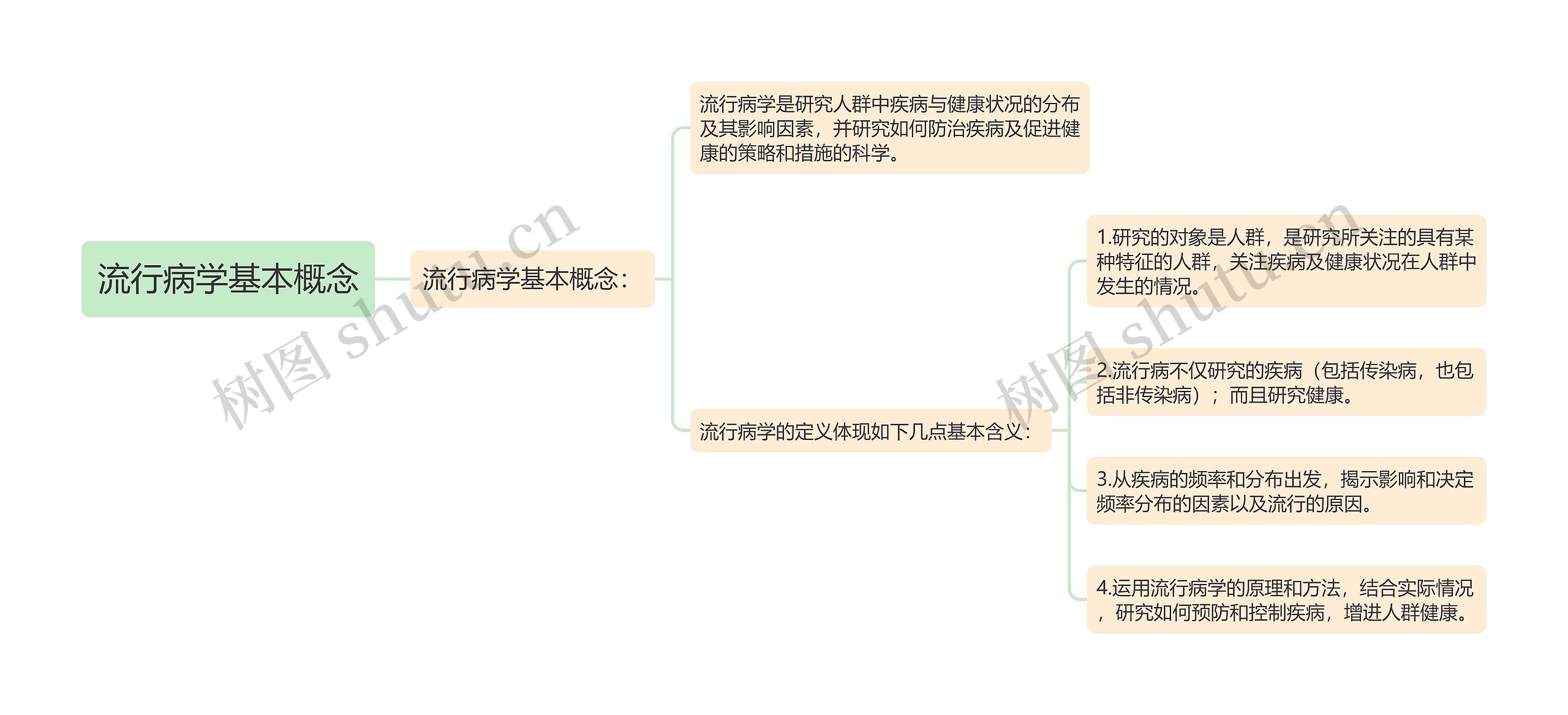 流行病学基本概念