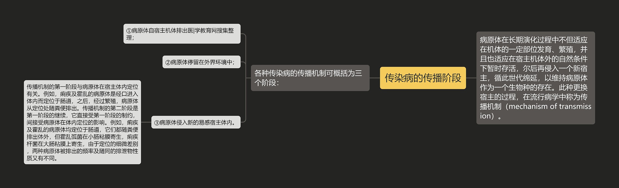 传染病的传播阶段 传染病的传播阶段