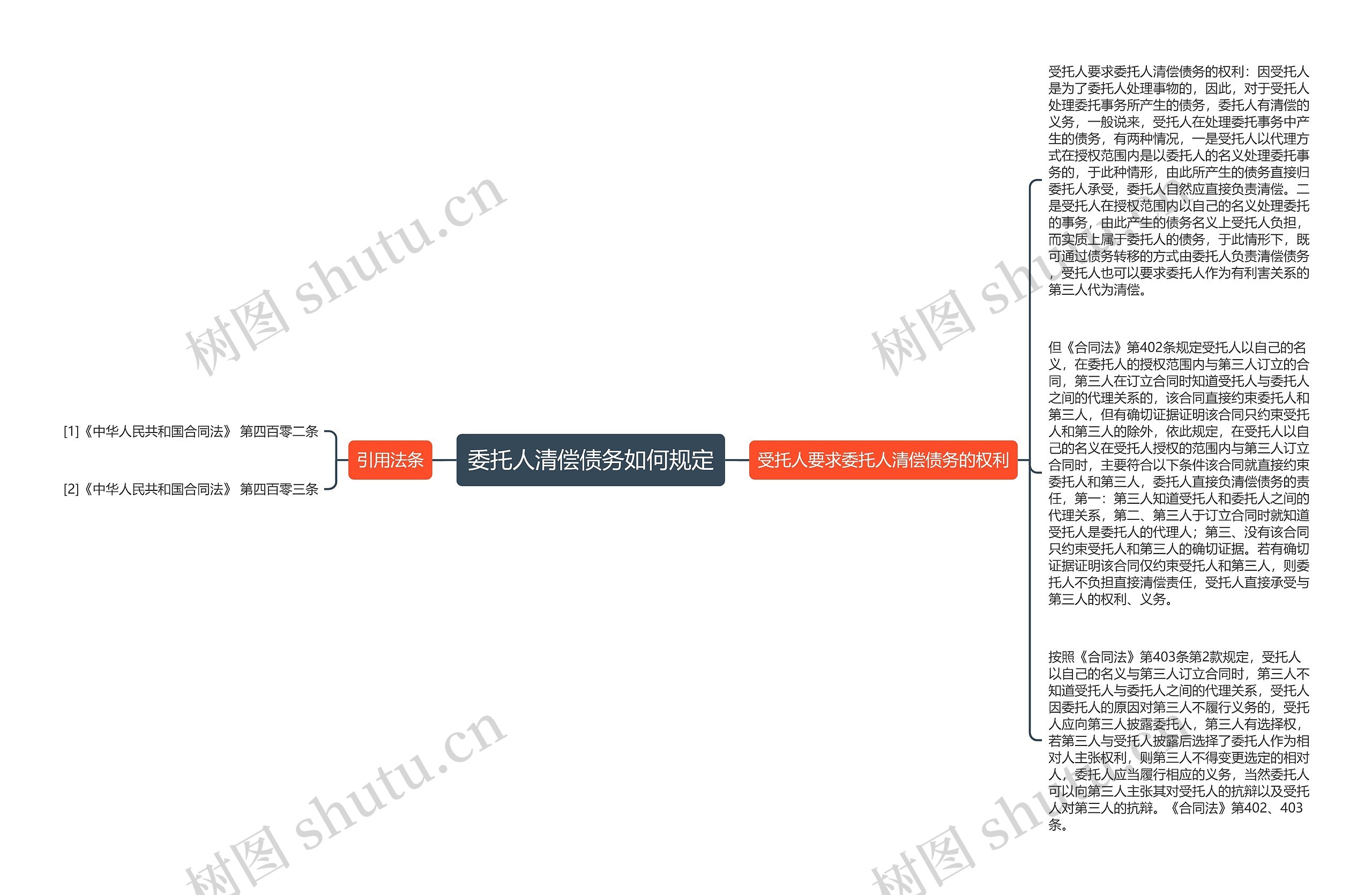 委托人清偿债务如何规定思维导图