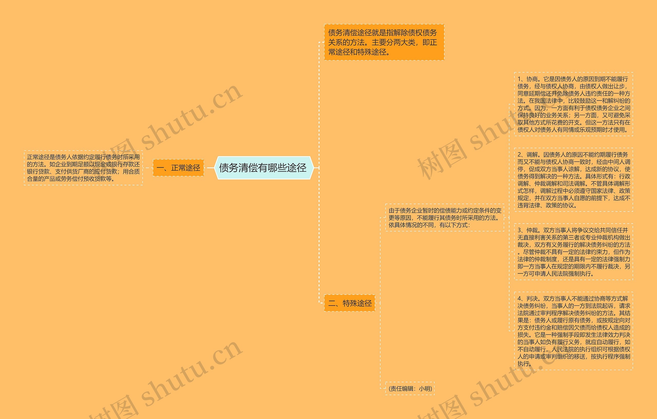 债务清偿有哪些途径 思维导图