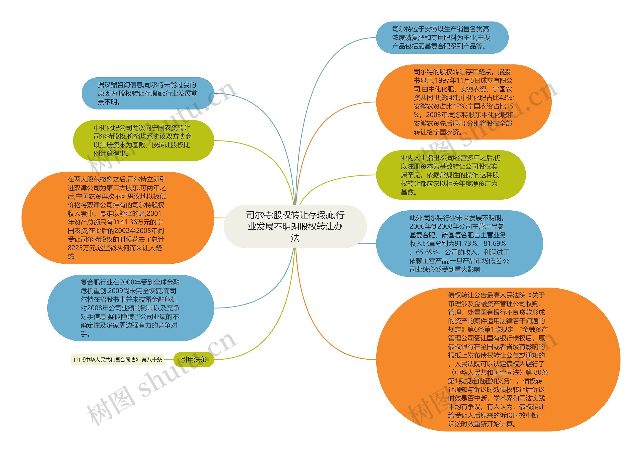 司尔特:股权转让存瑕疵,行业发展不明朗股权转让办法思维导图