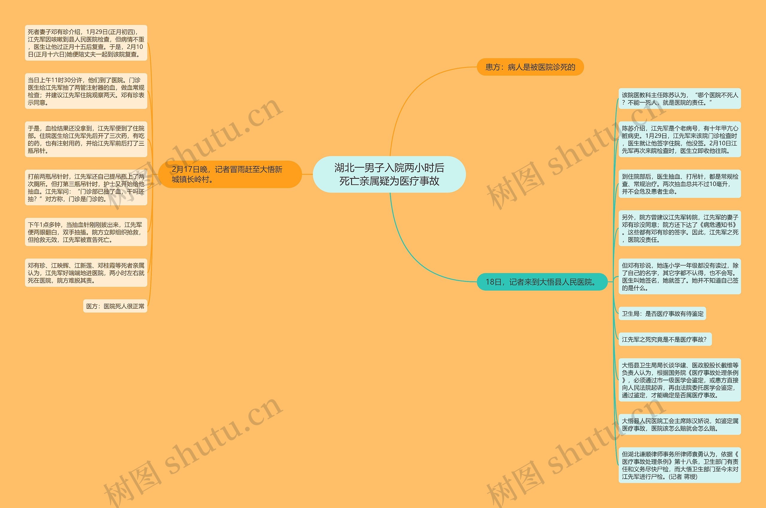 湖北一男子入院两小时后死亡亲属疑为医疗事故思维导图