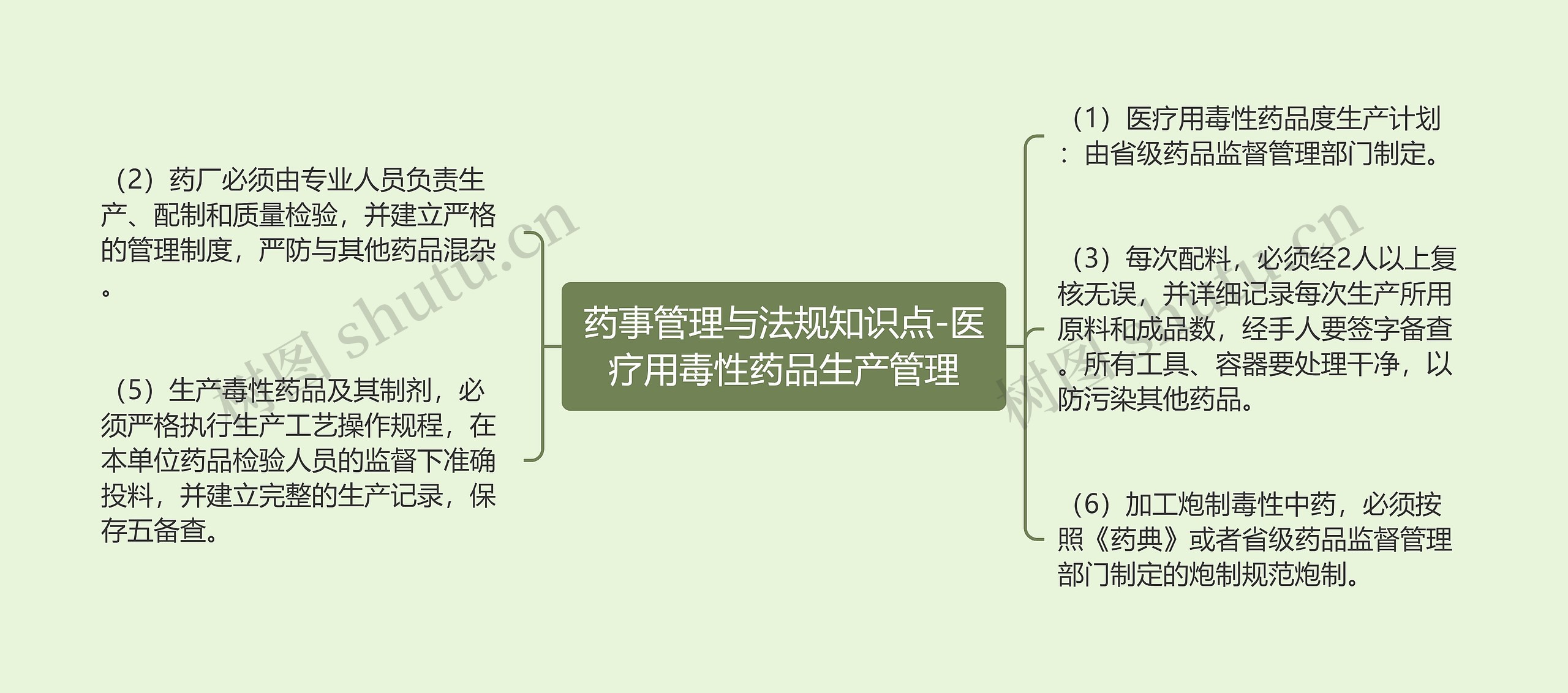 药事管理与法规知识点-医疗用毒性药品生产管理思维导图