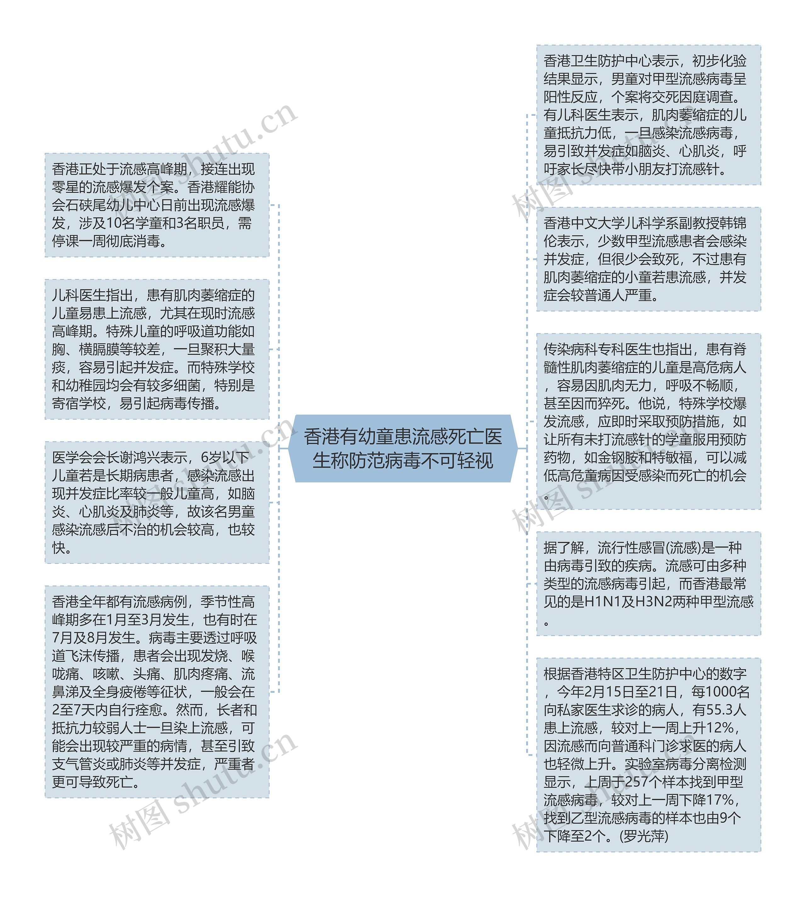 香港有幼童患流感死亡医生称防范病毒不可轻视思维导图