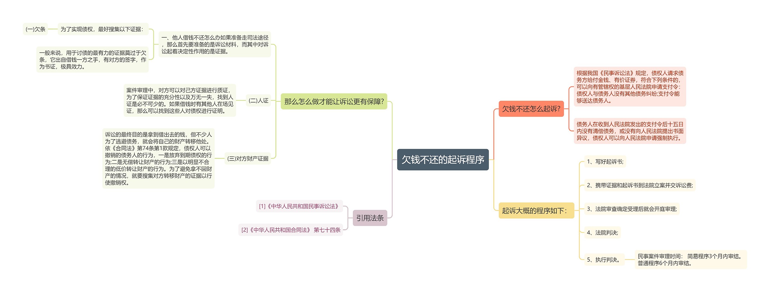 欠钱不还的起诉程序思维导图