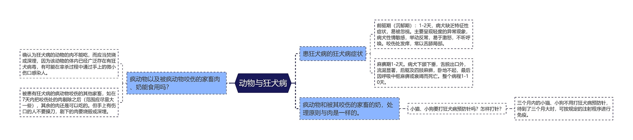 动物与狂犬病