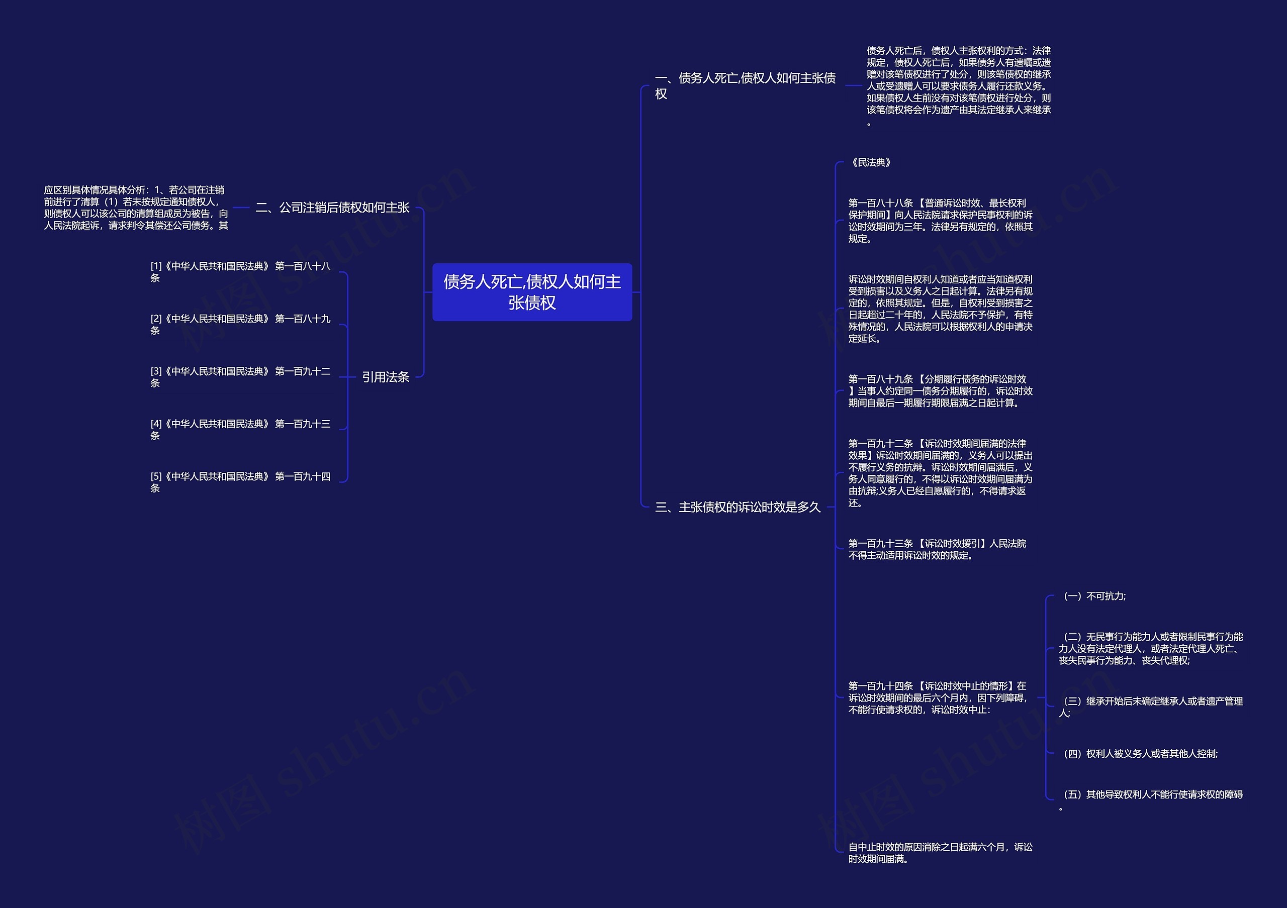 债务人死亡,债权人如何主张债权思维导图