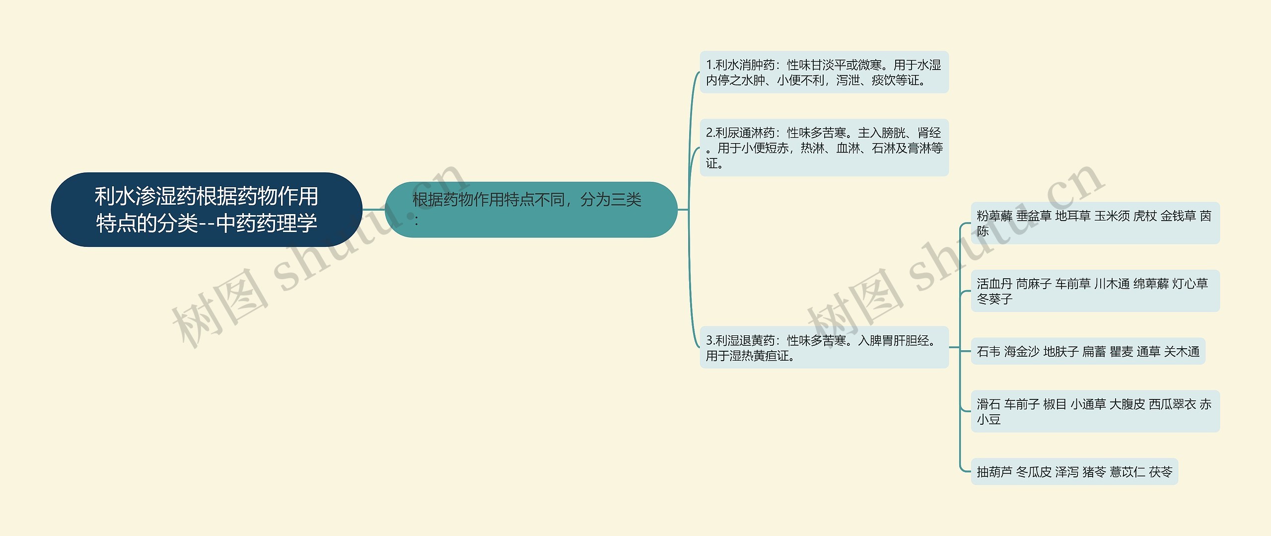 利水渗湿药根据药物作用特点的分类--中药药理学思维导图