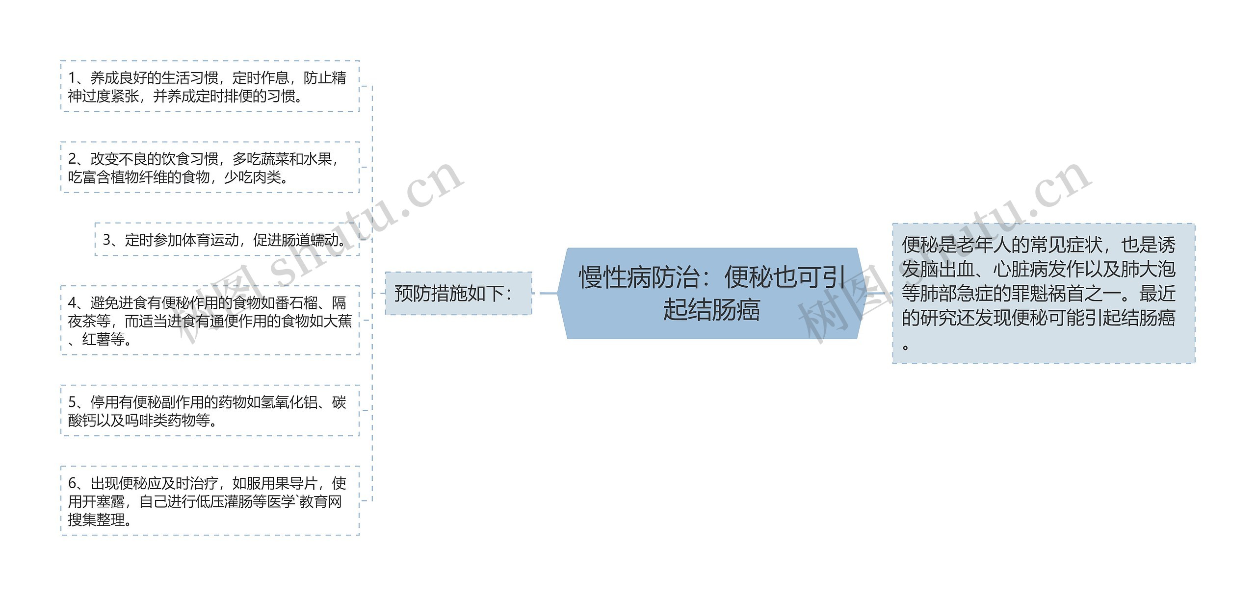 慢性病防治：便秘也可引起结肠癌思维导图