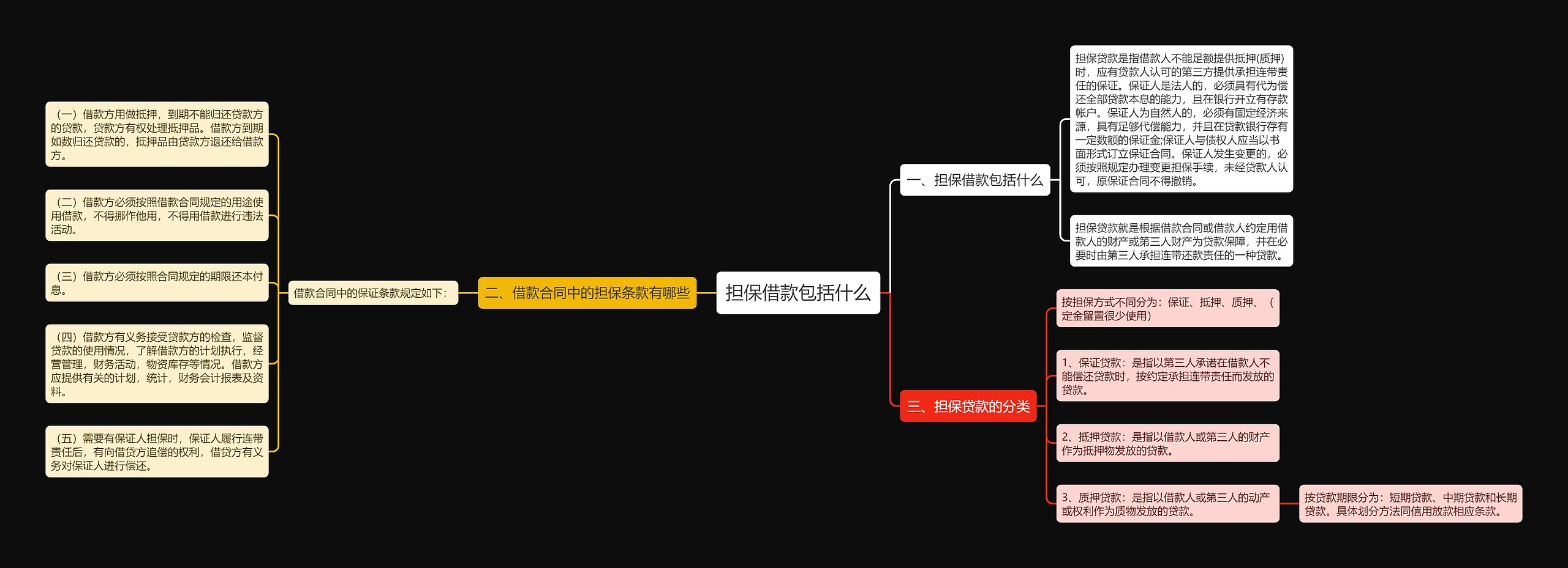 担保借款包括什么思维导图