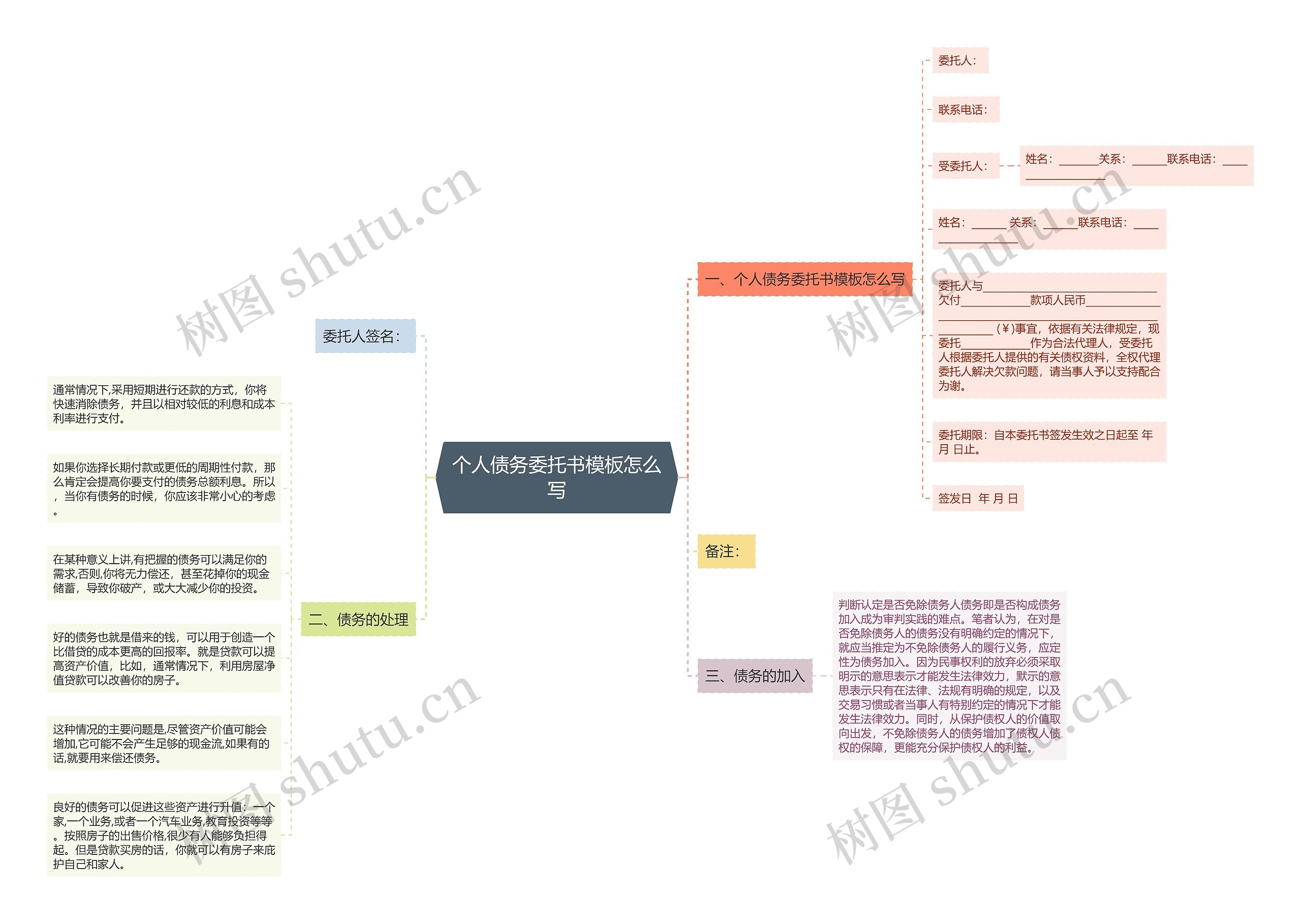 个人债务委托书怎么写思维导图