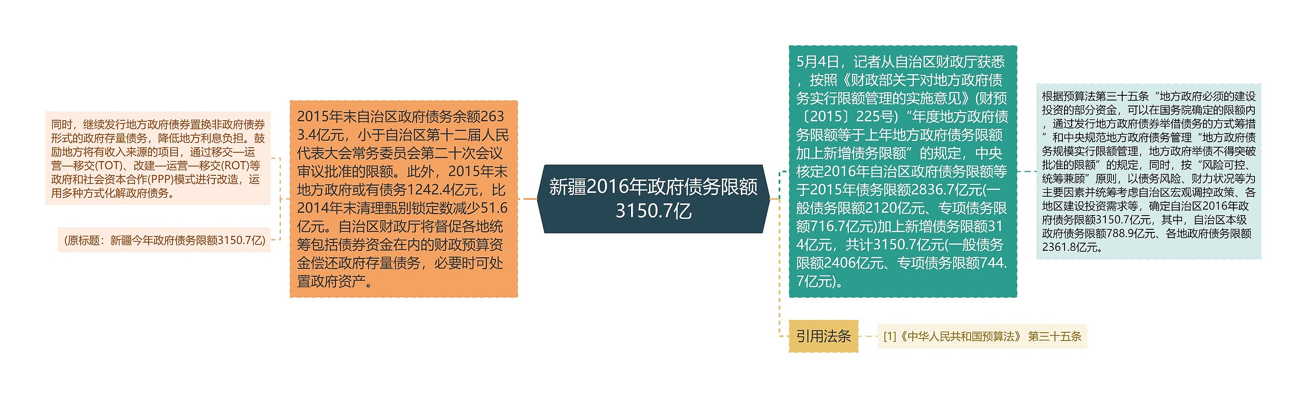 新疆2016年政府债务限额3150.7亿思维导图