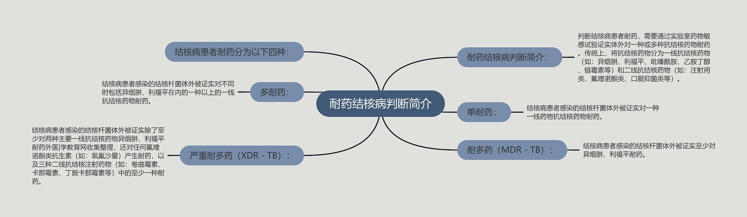 耐药结核病判断简介思维导图