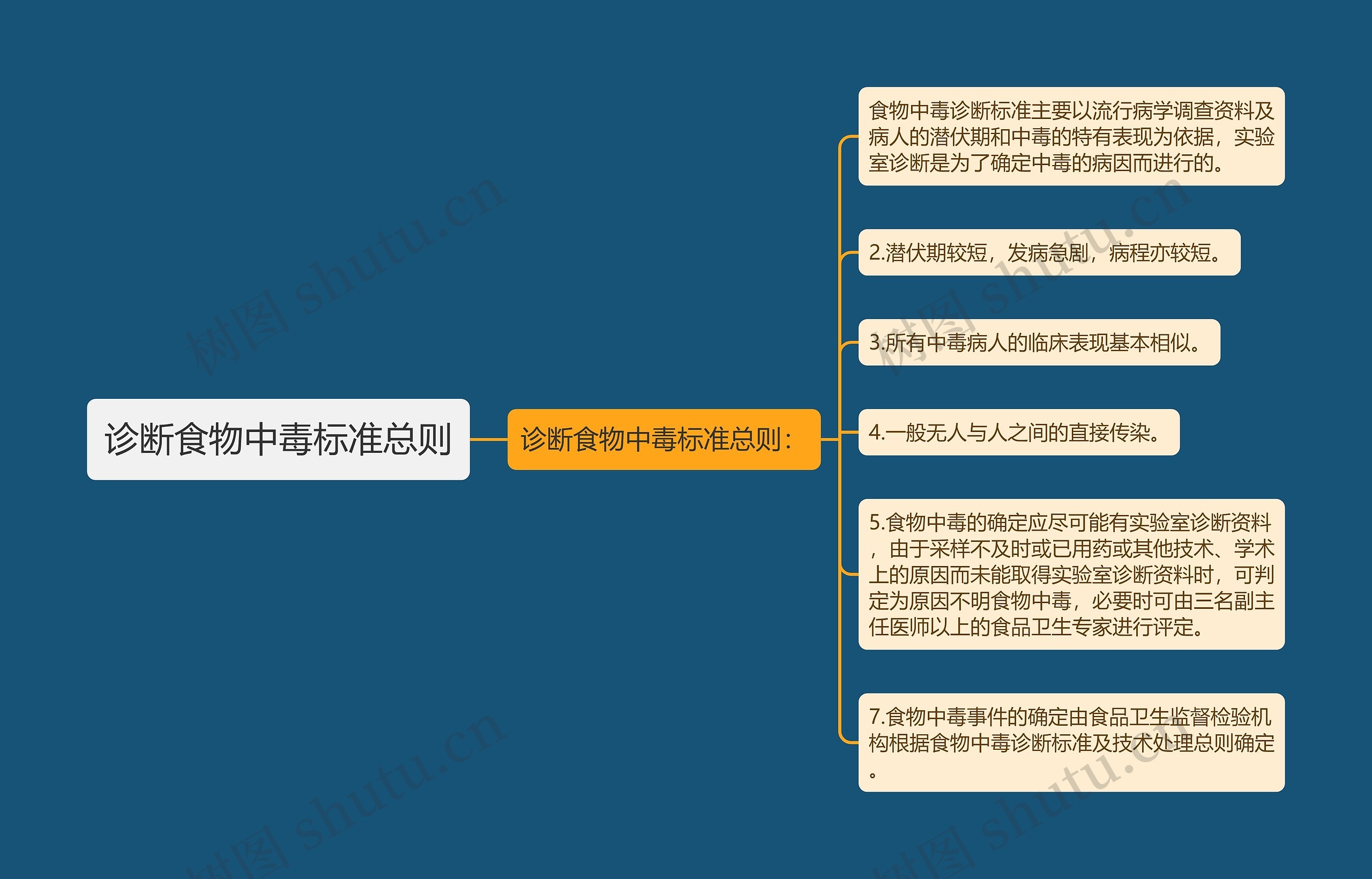 诊断食物中毒标准总则