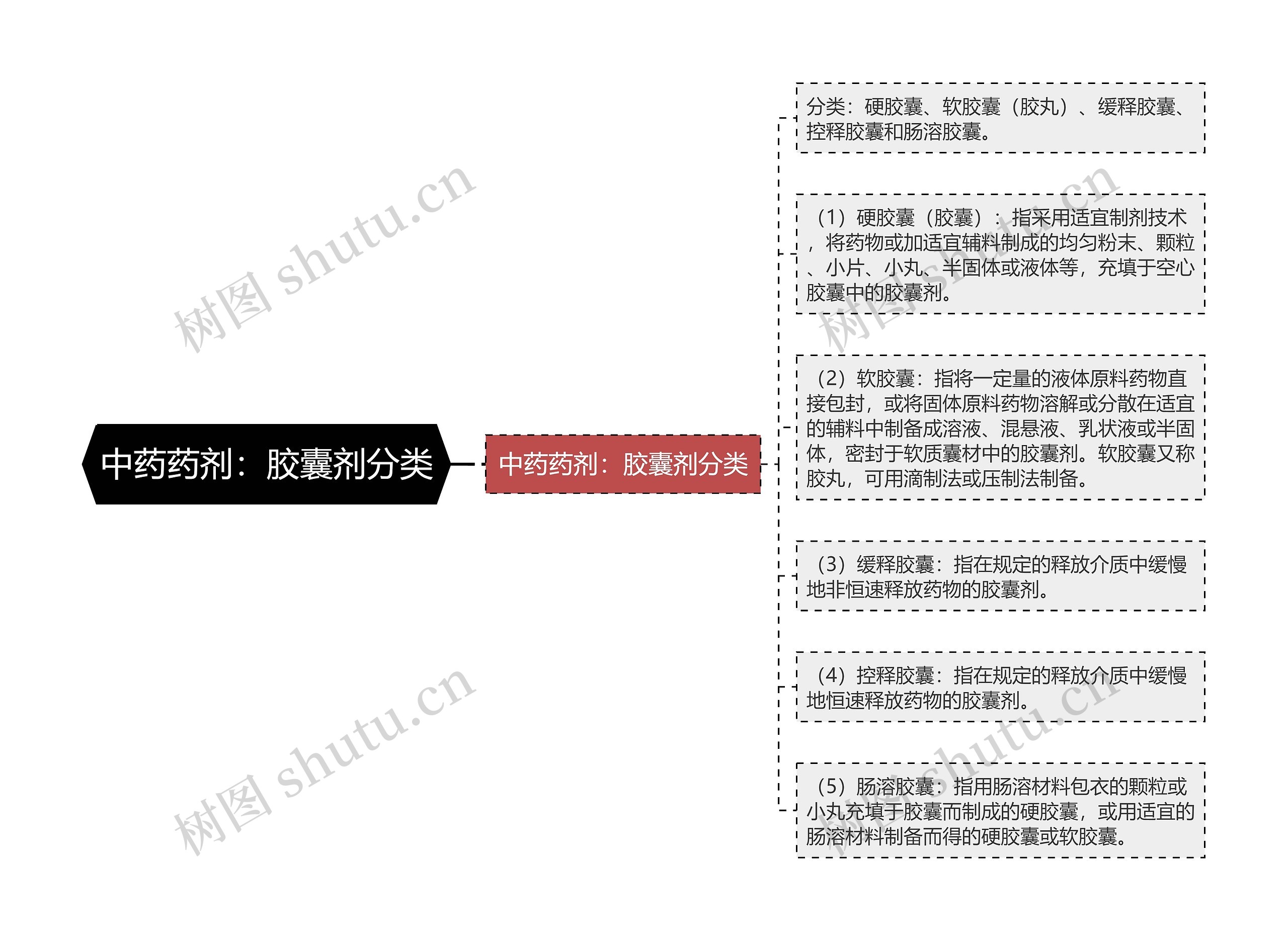 中药药剂：胶囊剂分类思维导图