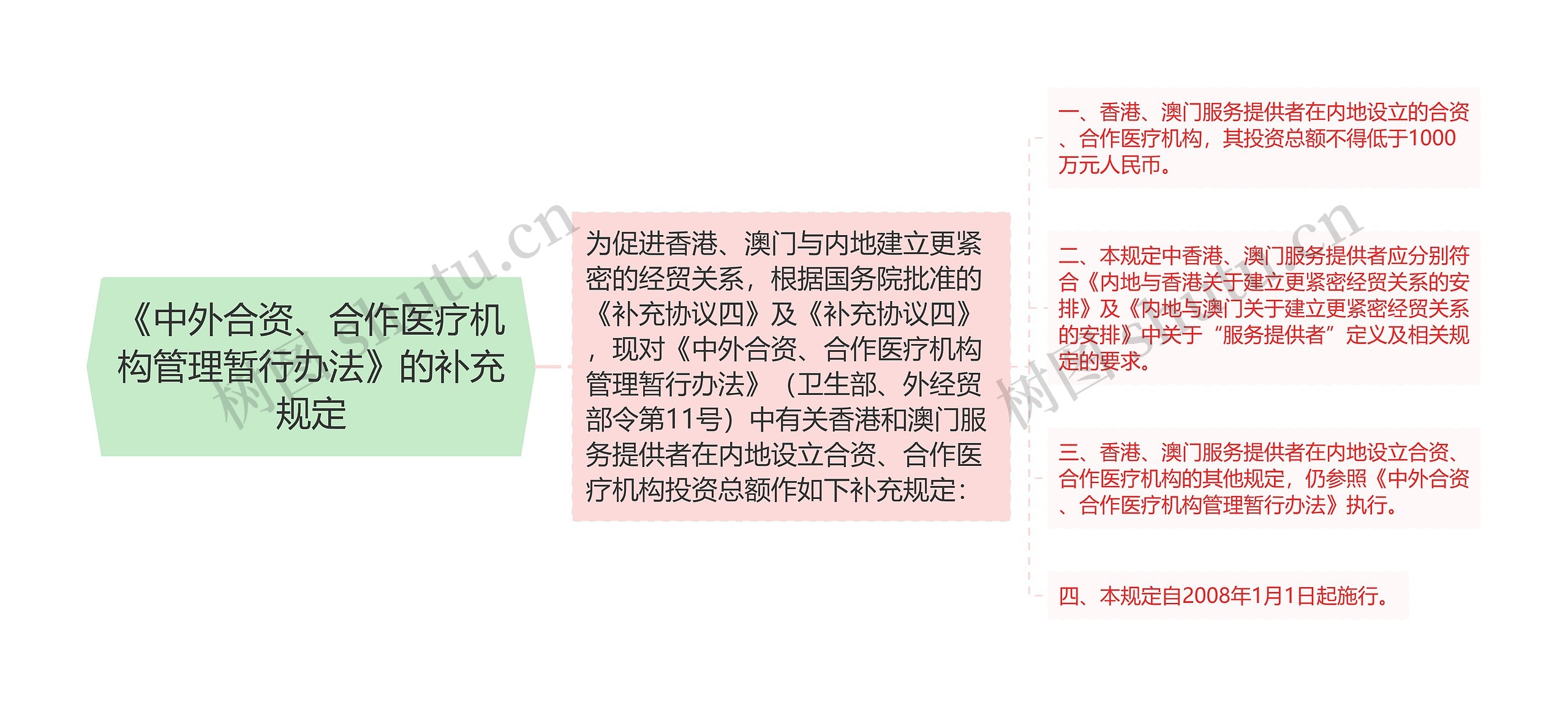 《中外合资、合作医疗机构管理暂行办法》的补充规定