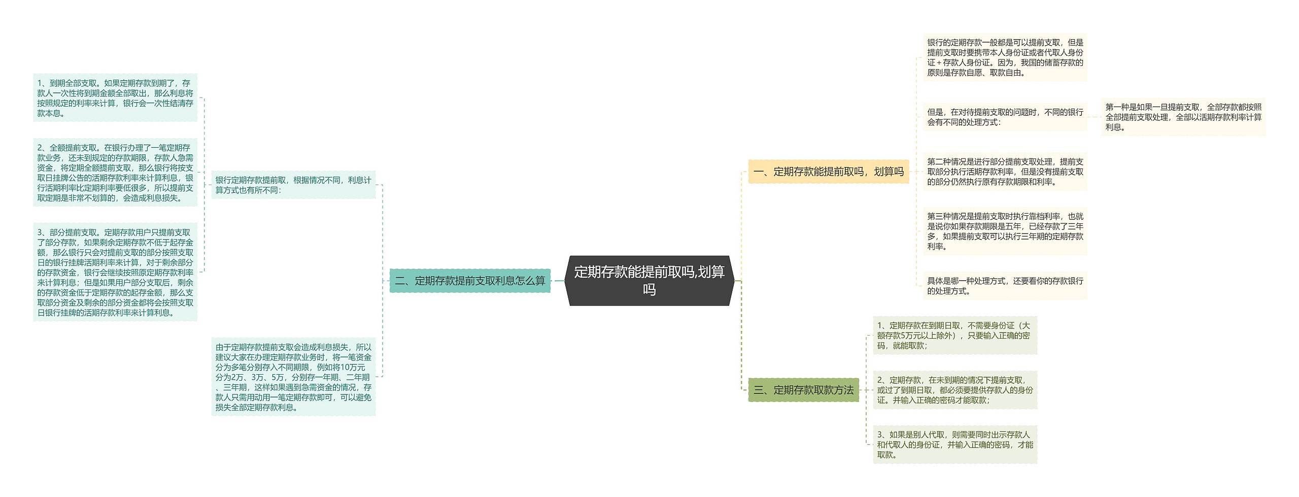 定期存款能提前取吗,划算吗思维导图