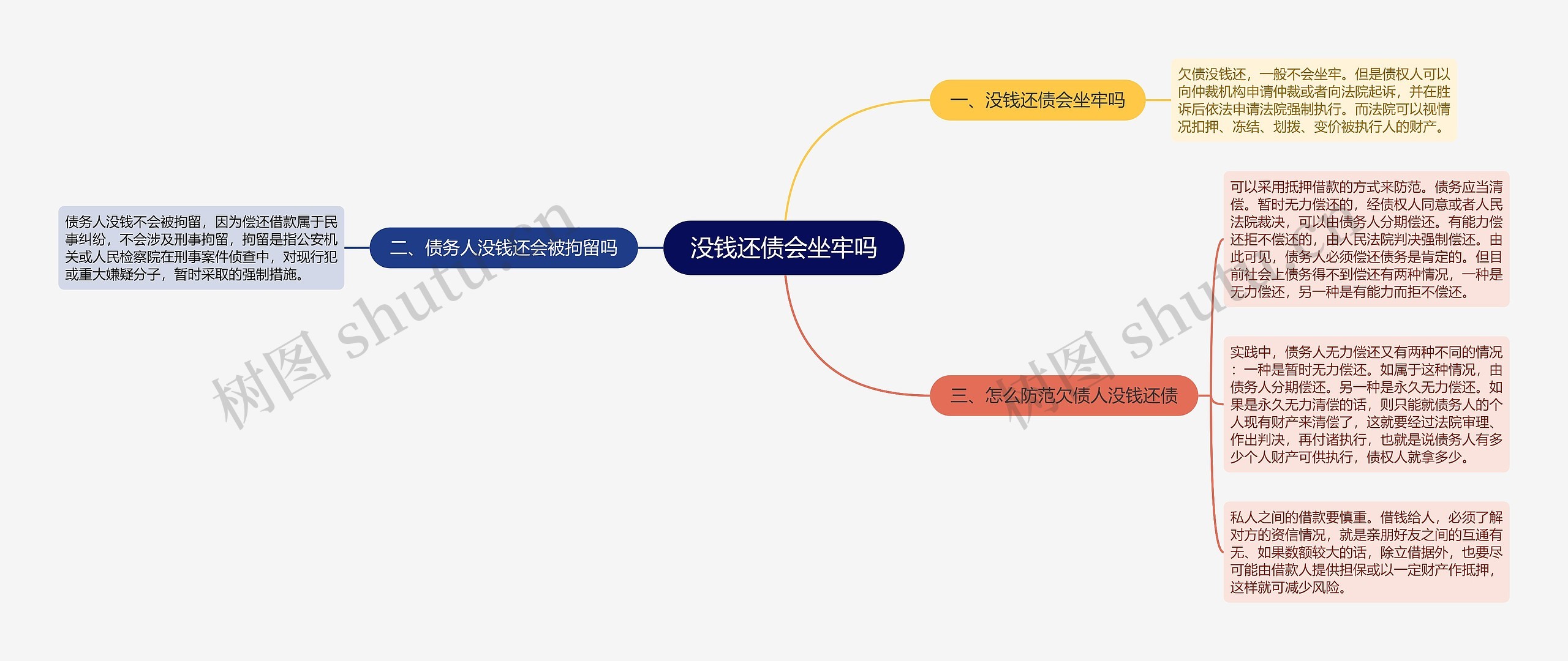 没钱还债会坐牢吗思维导图