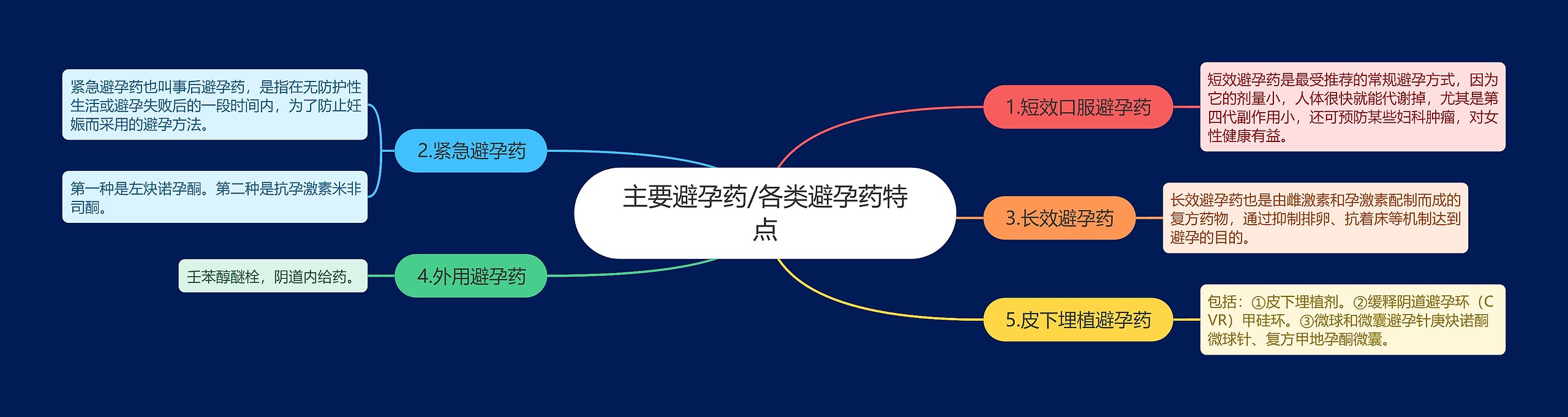 主要避孕药/各类避孕药特点 主要避孕药/各类避孕药特点