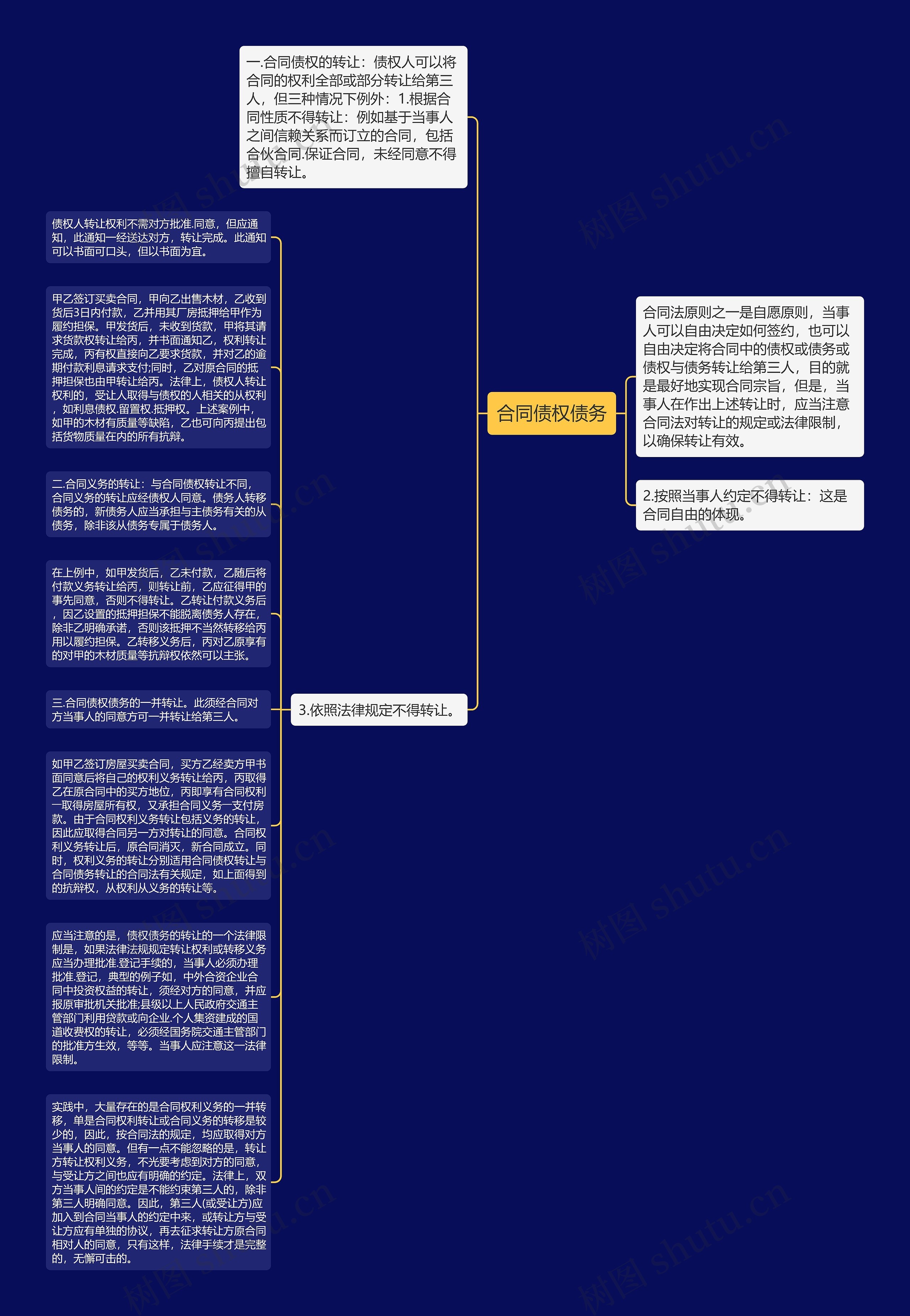 合同债权债务思维导图