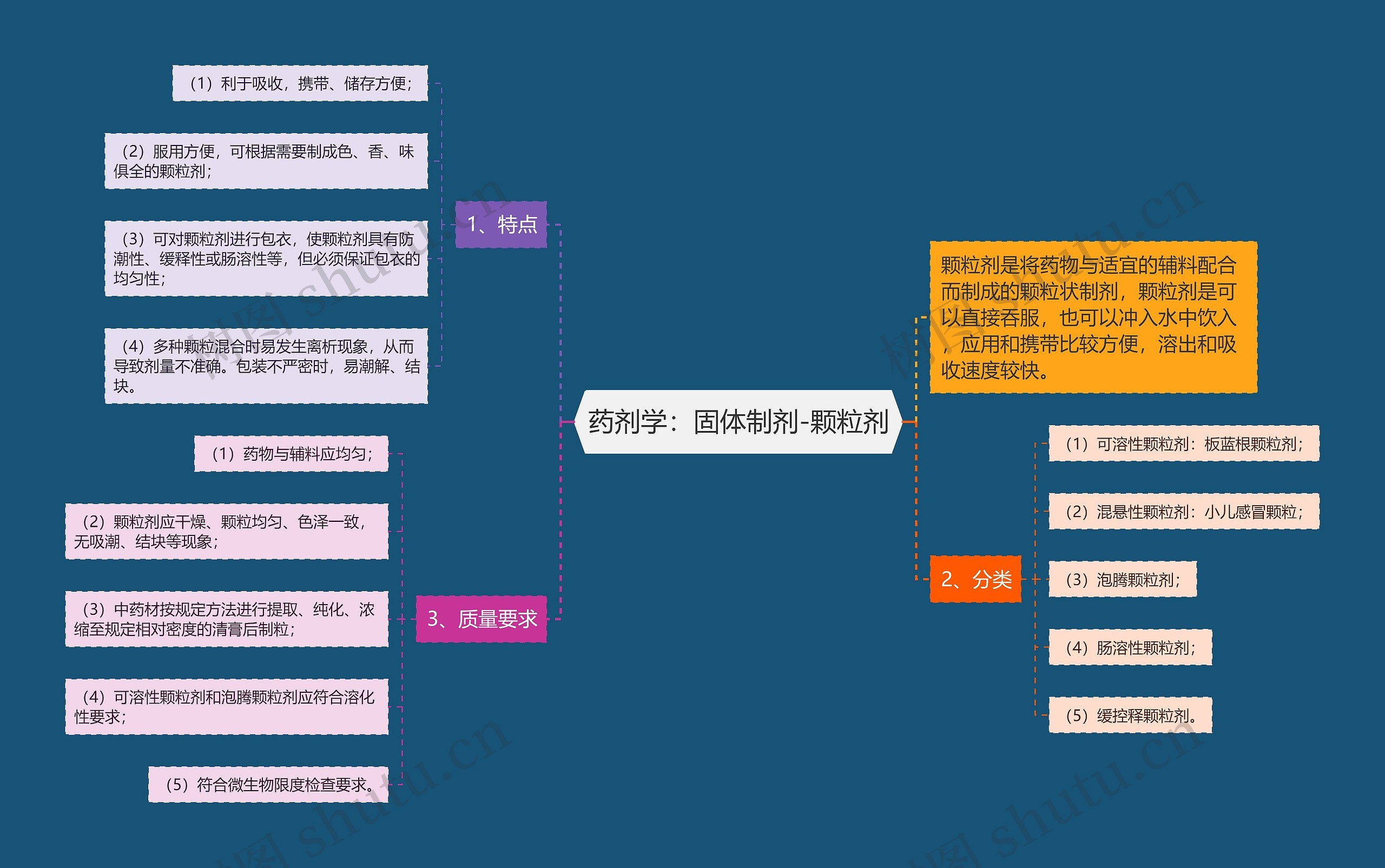 药剂学：固体制剂-颗粒剂思维导图