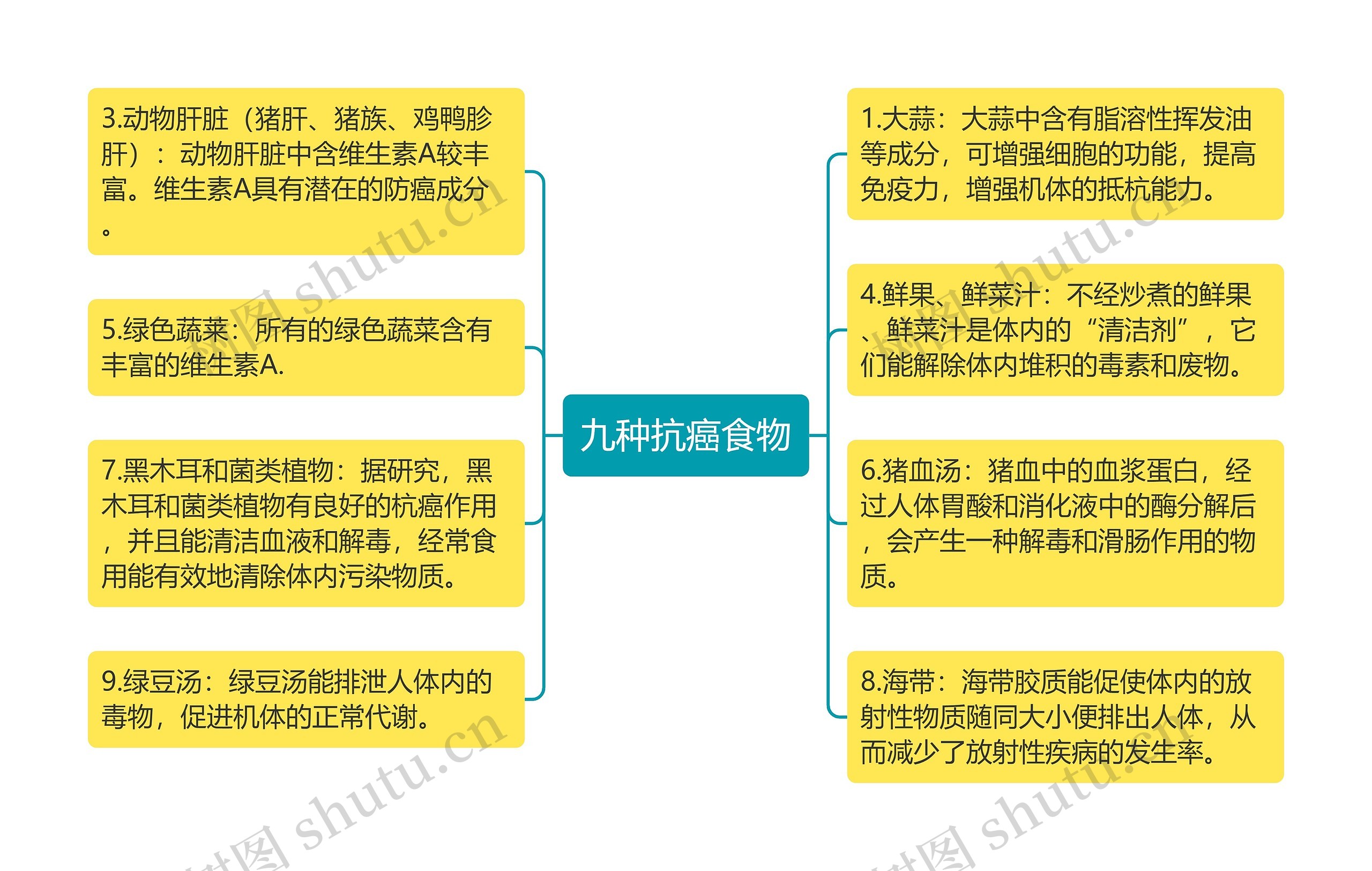 九种抗癌食物思维导图