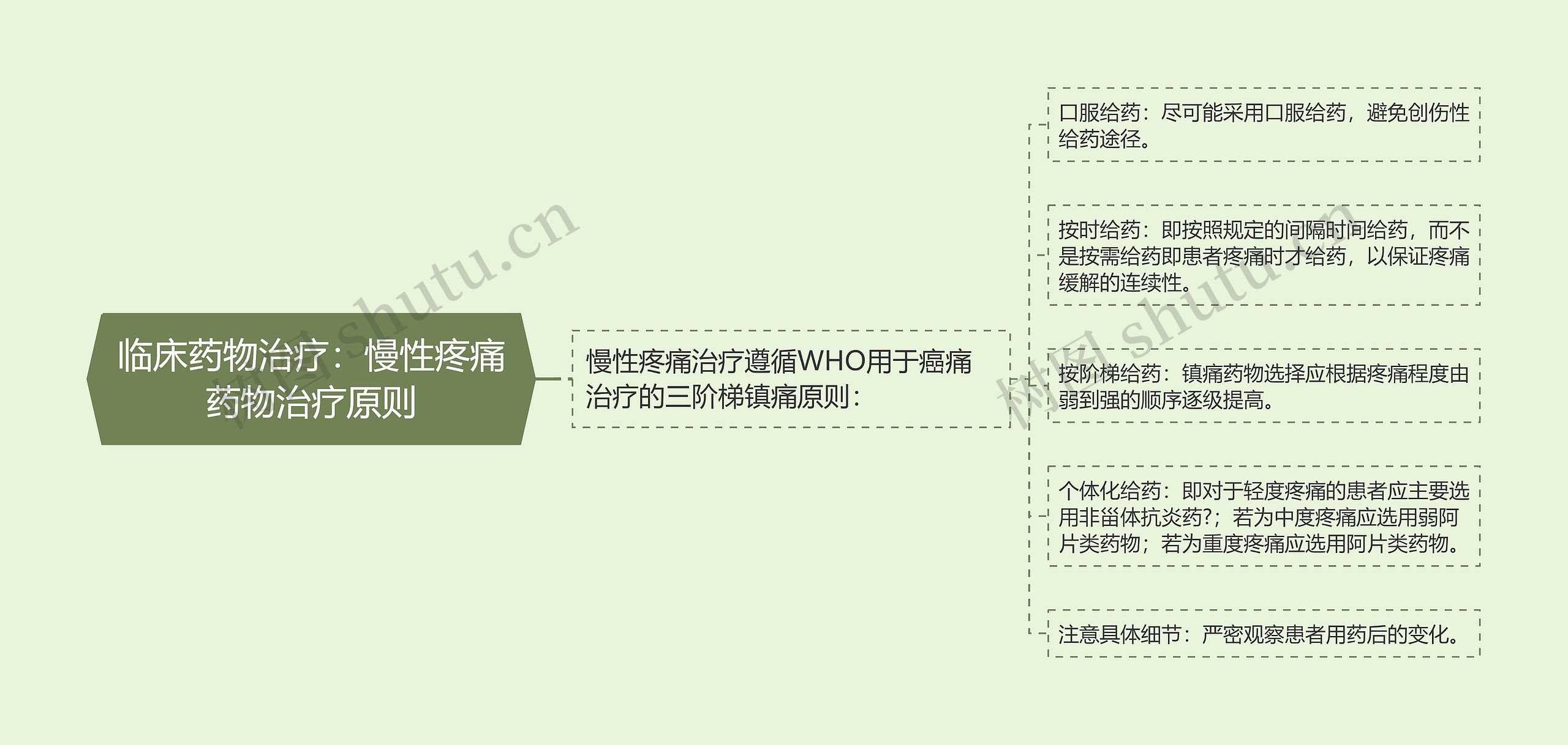 临床药物治疗:慢性疼痛药物治疗原则 临床药物治疗:慢性疼痛药物治疗原则