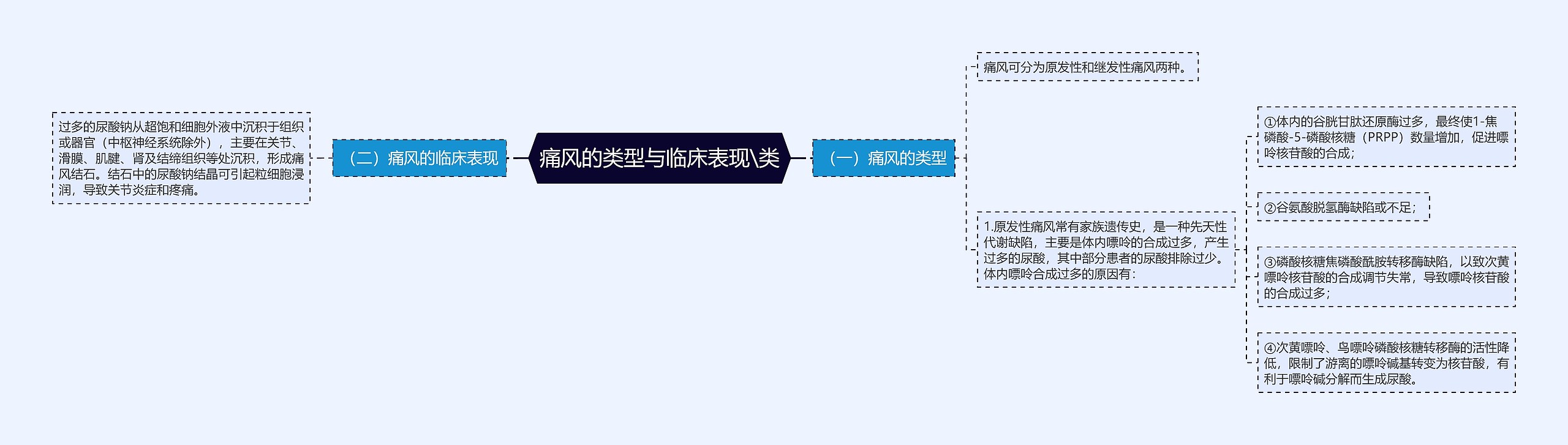 痛风的类型与临床表现\类思维导图