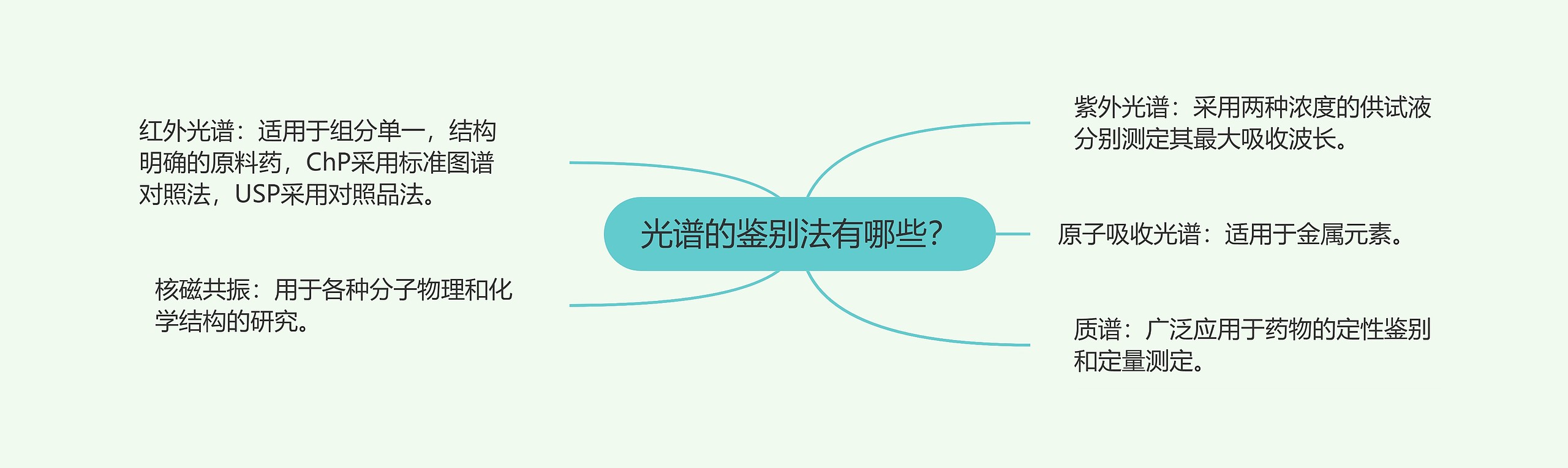 光谱的鉴别法有哪些？思维导图