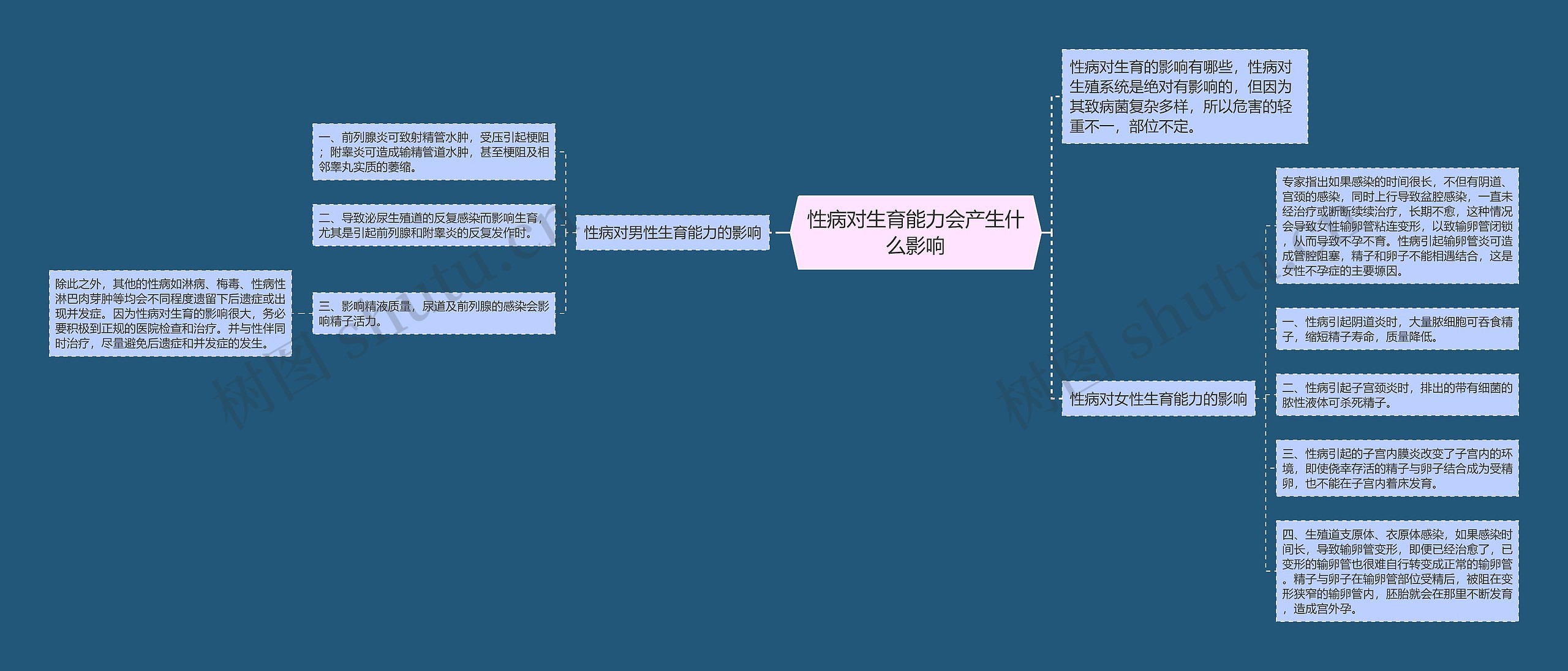 性病对生育能力会产生什么影响思维导图