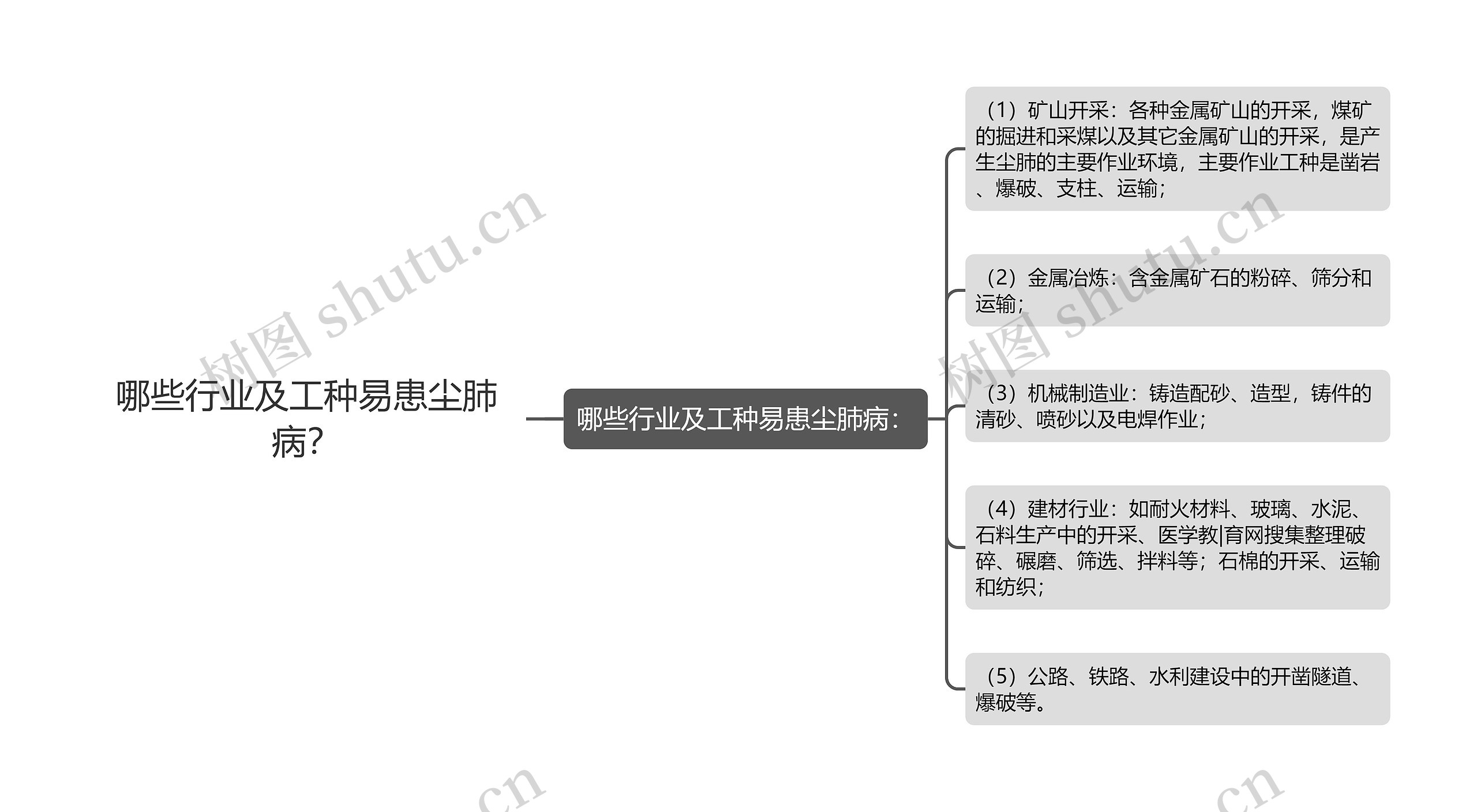 哪些行业及工种易患尘肺病？思维导图